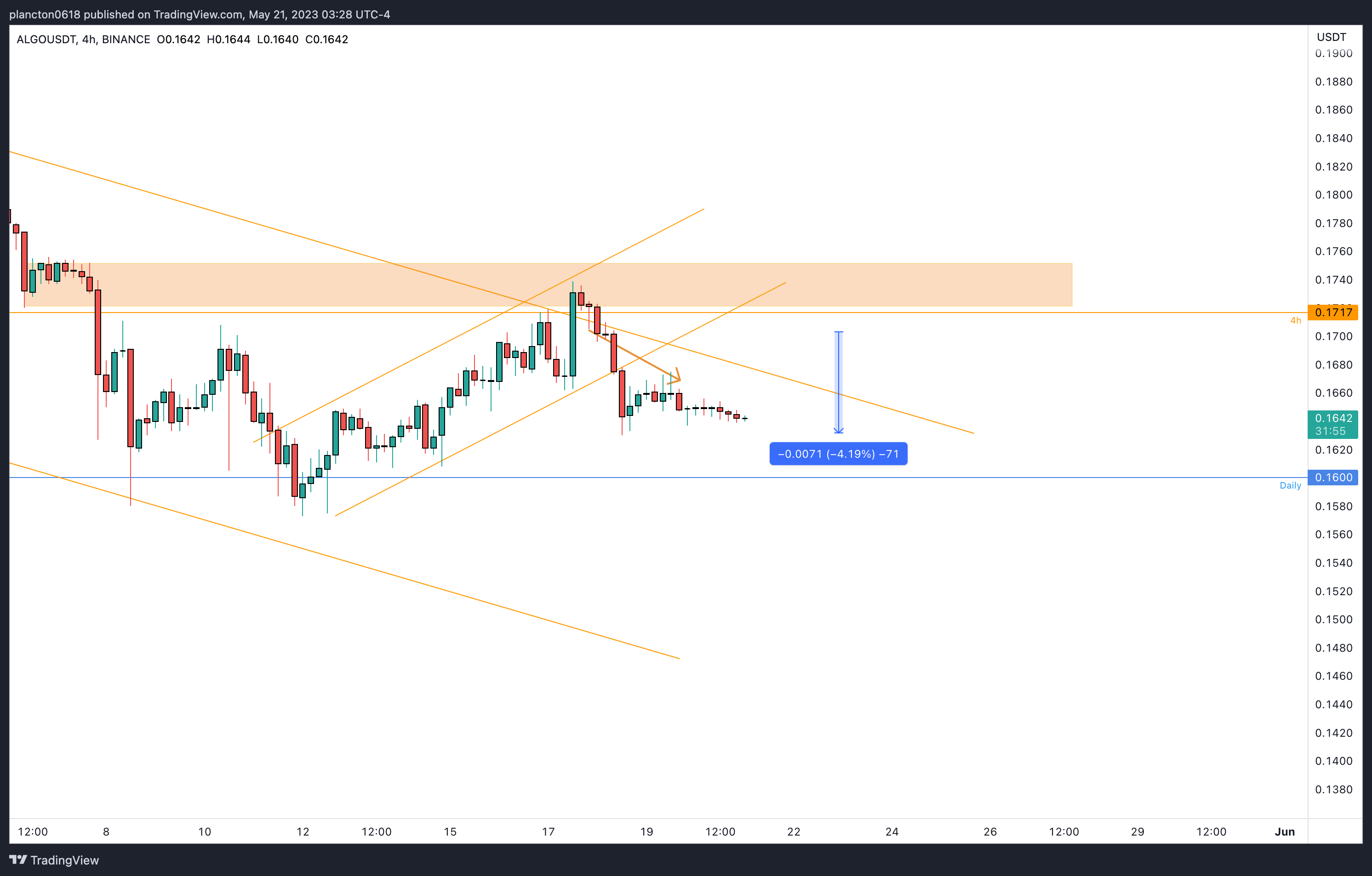 BINANCE:ALGOUSDT Chart Image by InkyGrip