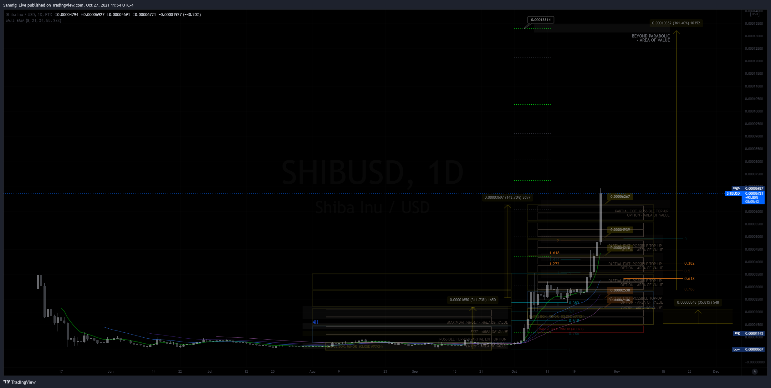 FTX:SHIBUSD Chart Image by The_Crypto_Samurai