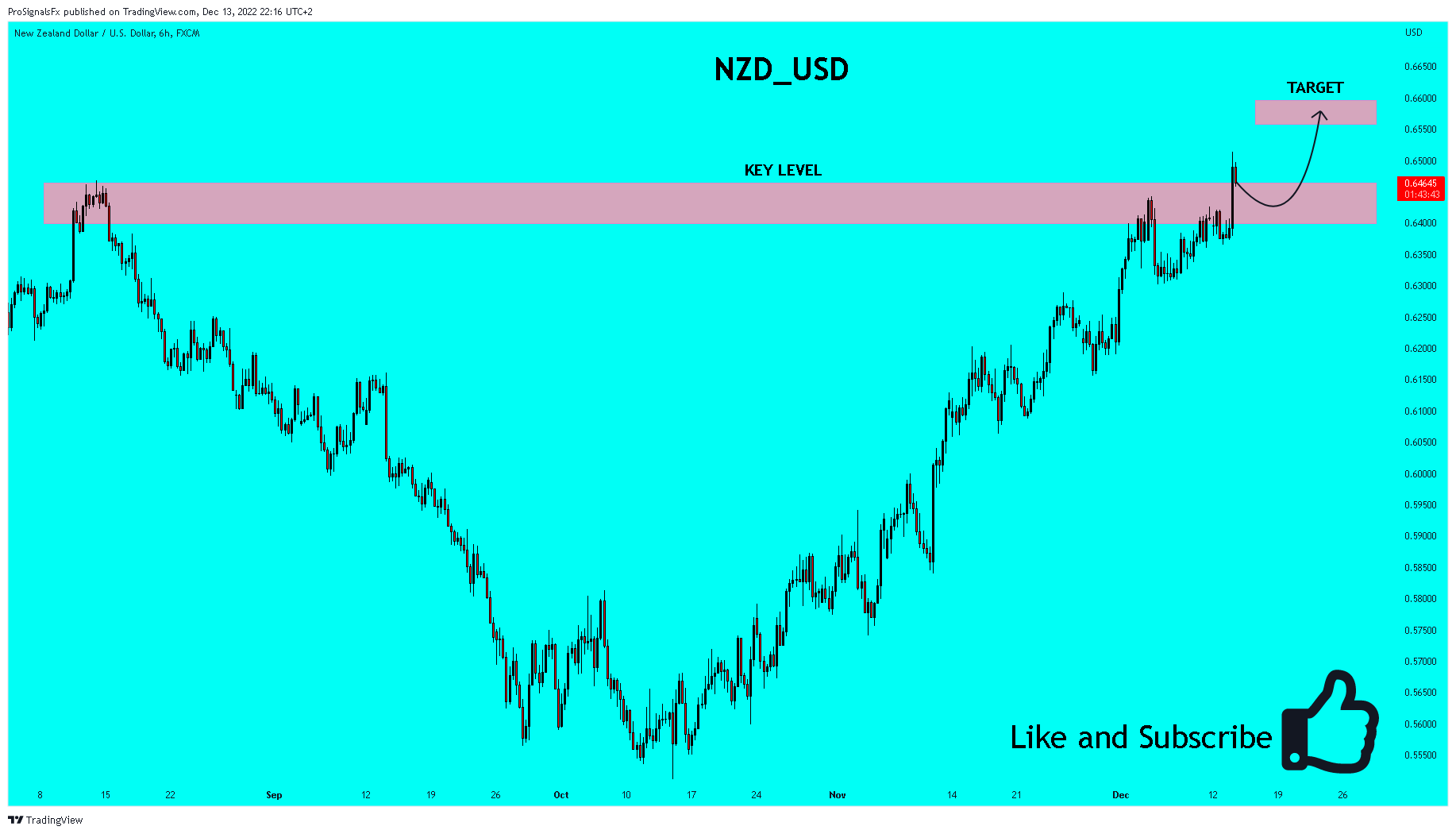 FX:NZDUSD Chart Image by ProSignalsFx