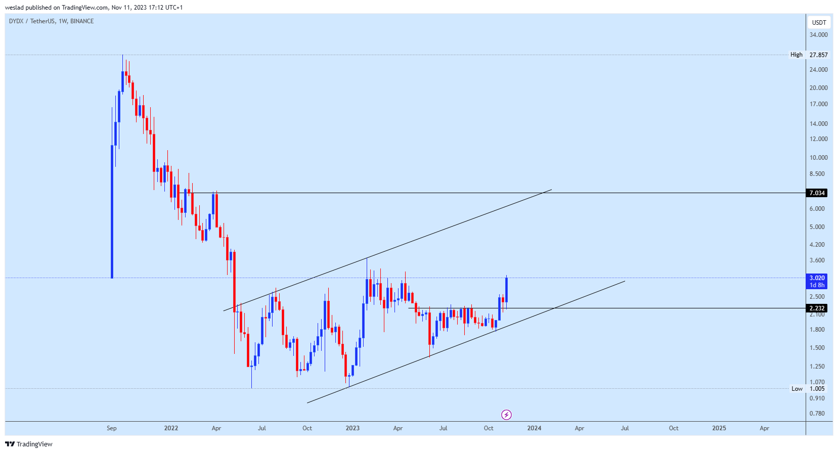 BINANCE:DYDXUSDT Chart Image by weslad