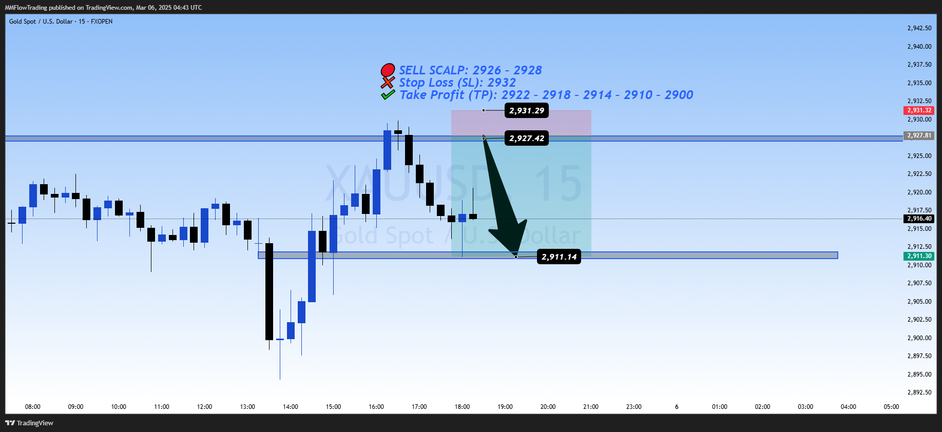 FXOPEN:XAUUSD Chart Image by MMFlowTrading