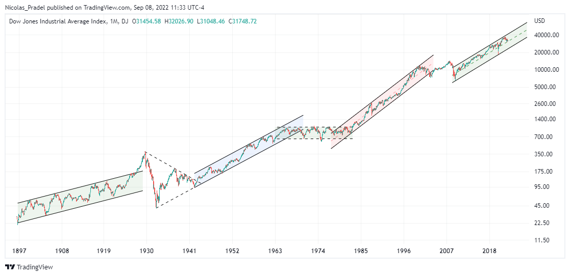 DJ:DJI Chart Image by Nicolas_Pradel