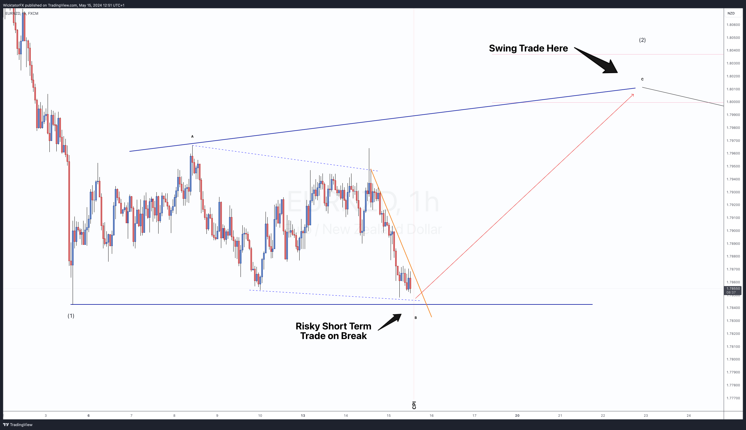 FX:EURNZD Chart Image by WicktatorFX