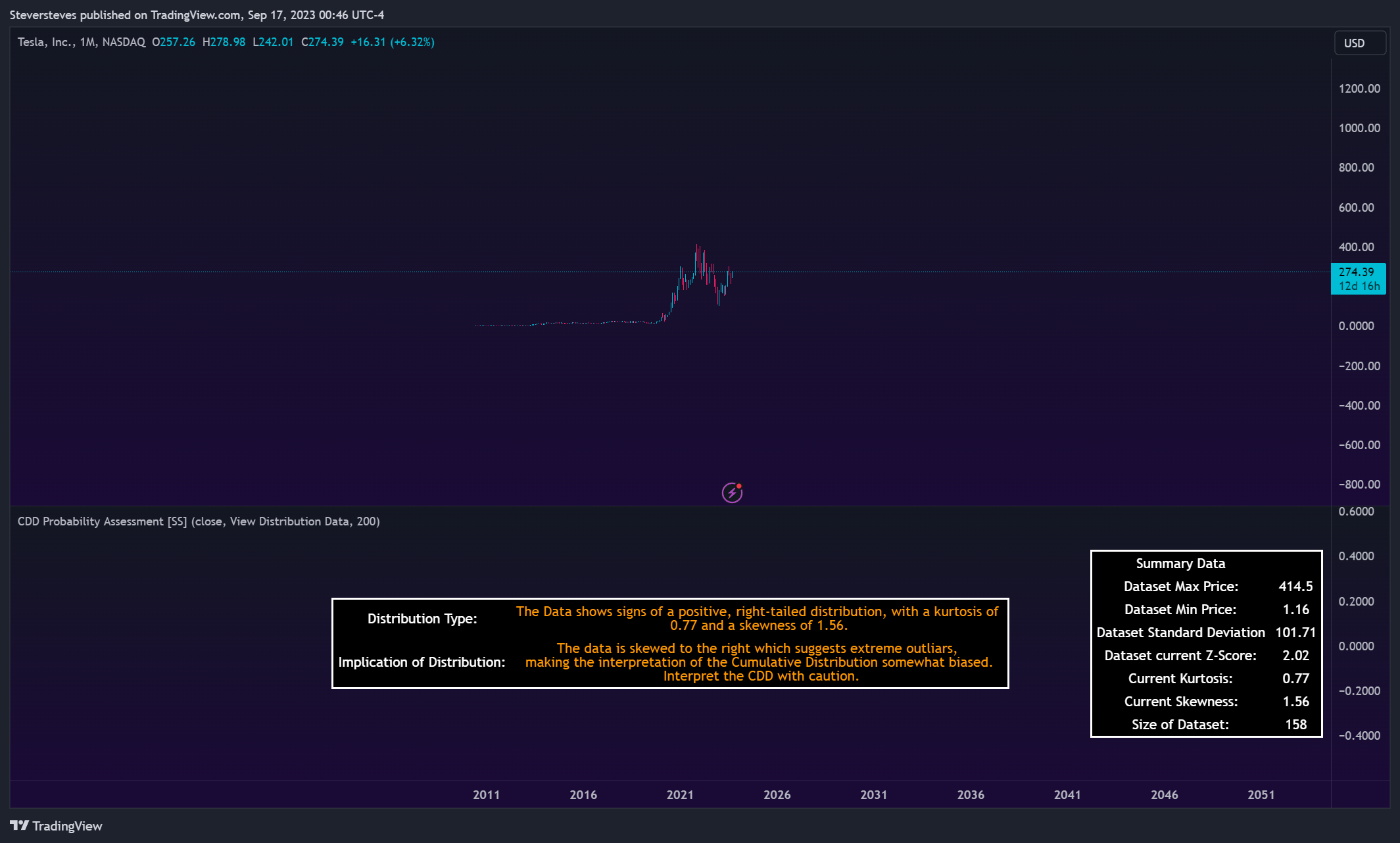 NASDAQ:TSLA Chart Image by Steversteves