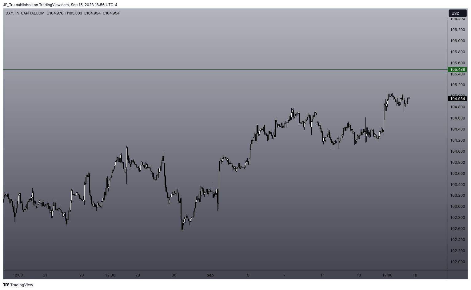 CAPITALCOM:DXY Chart Image by JP_Tru