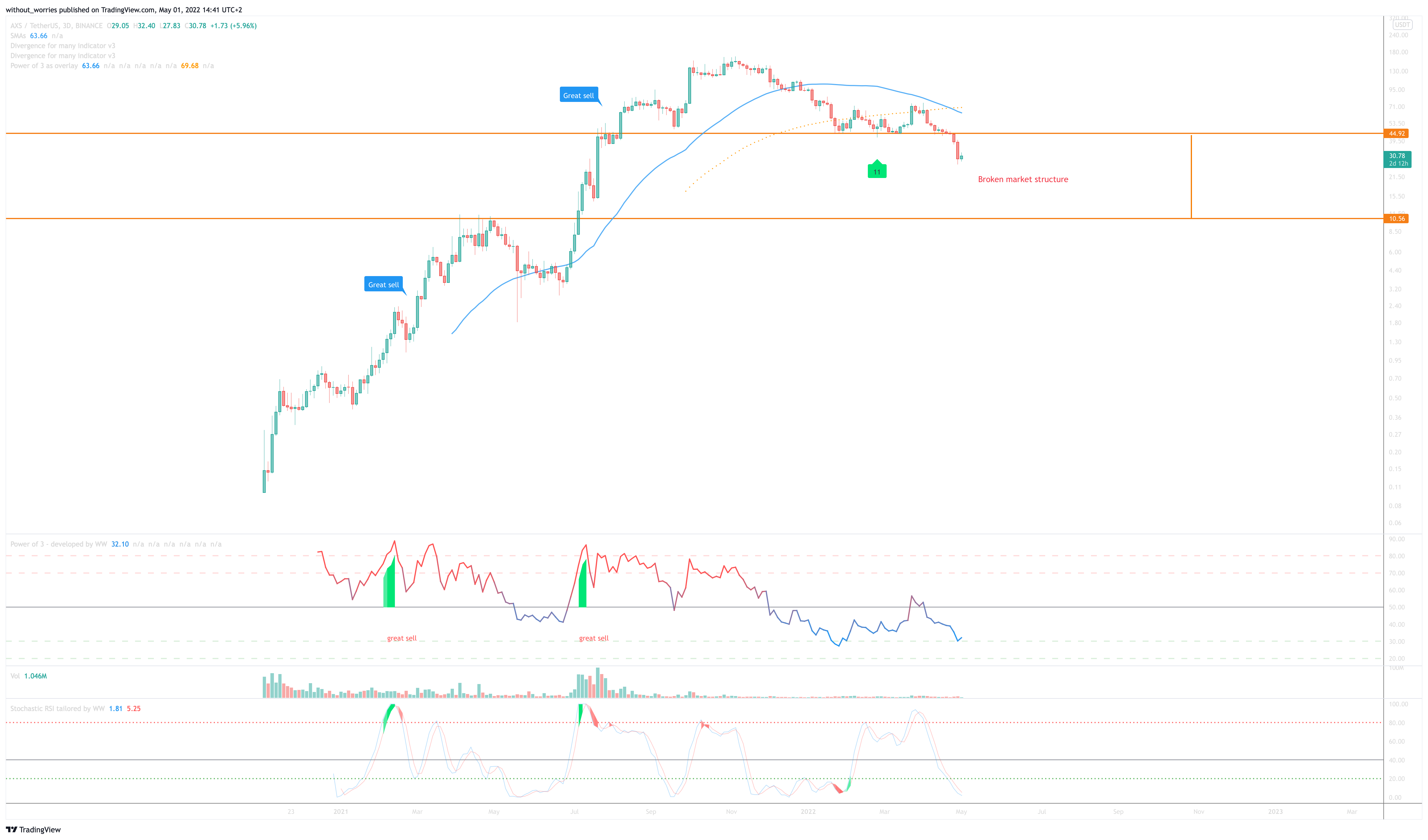 BINANCE:AXSUSDT Chart Image by without_worries