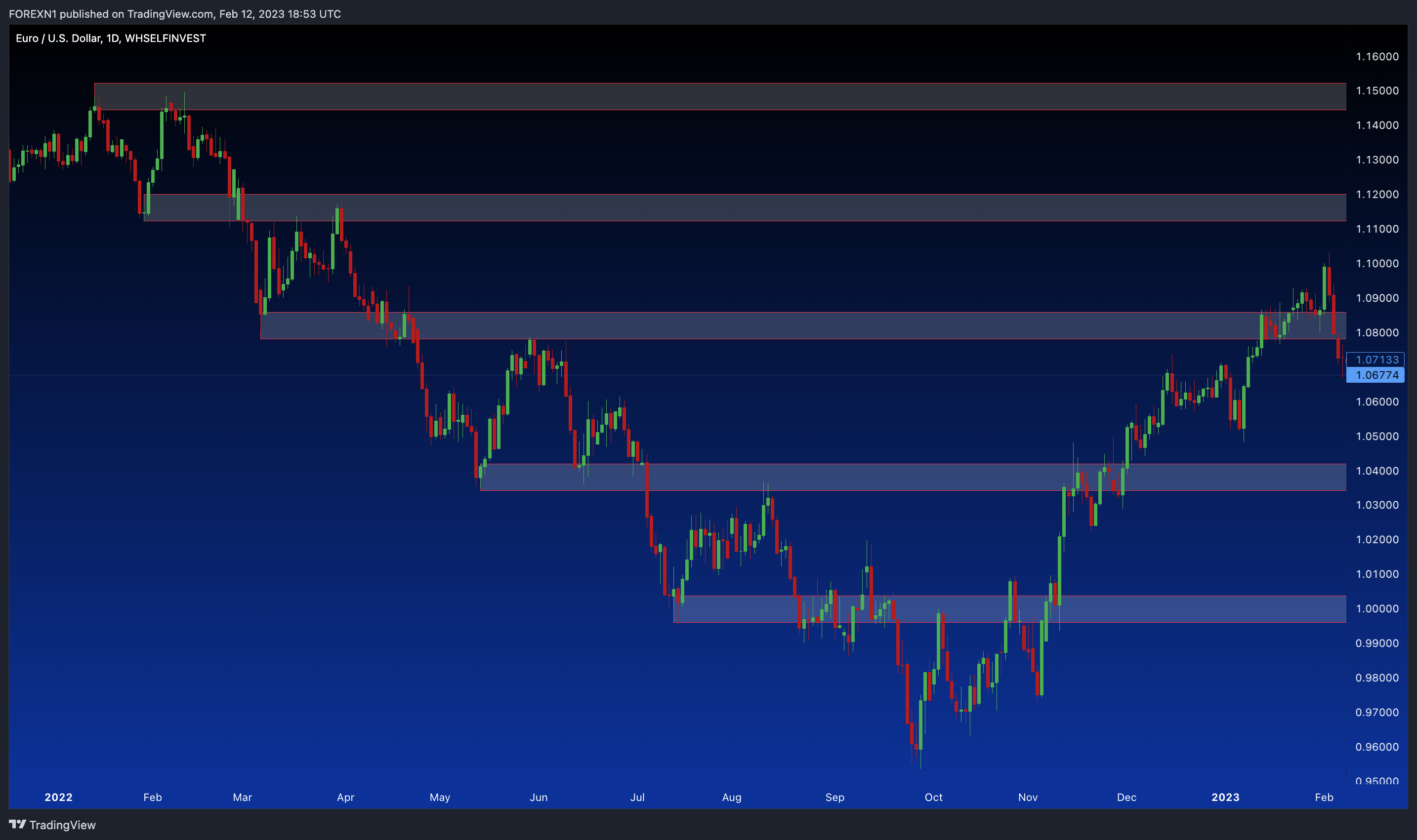 WHSELFINVEST:EURUSD Chart Image by FOREXN1
