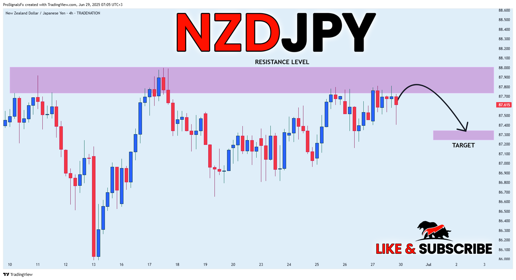 TRADENATION:NZDJPY Chart Image by ProSignalsFx