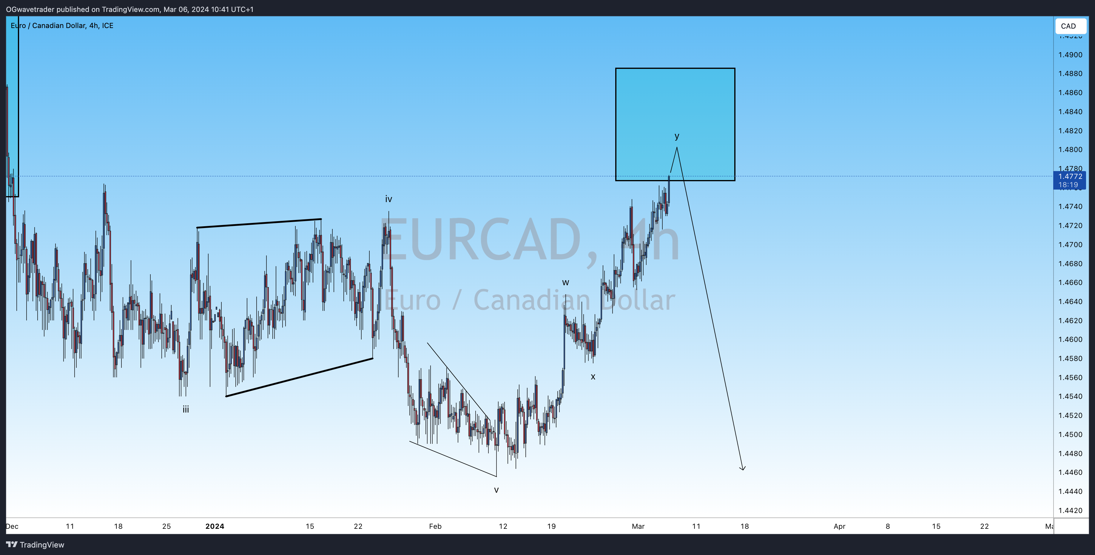FX_IDC:EURCAD Chart Image by OGwavetrader