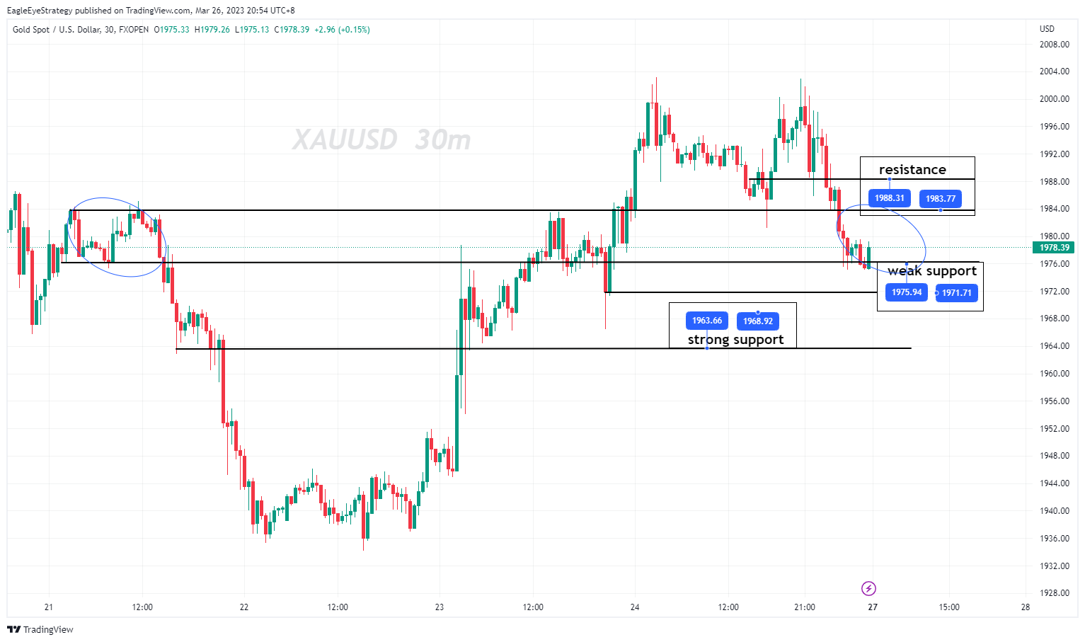 FXOPEN:XAUUSD Chart Image by EagleEyeStrategy