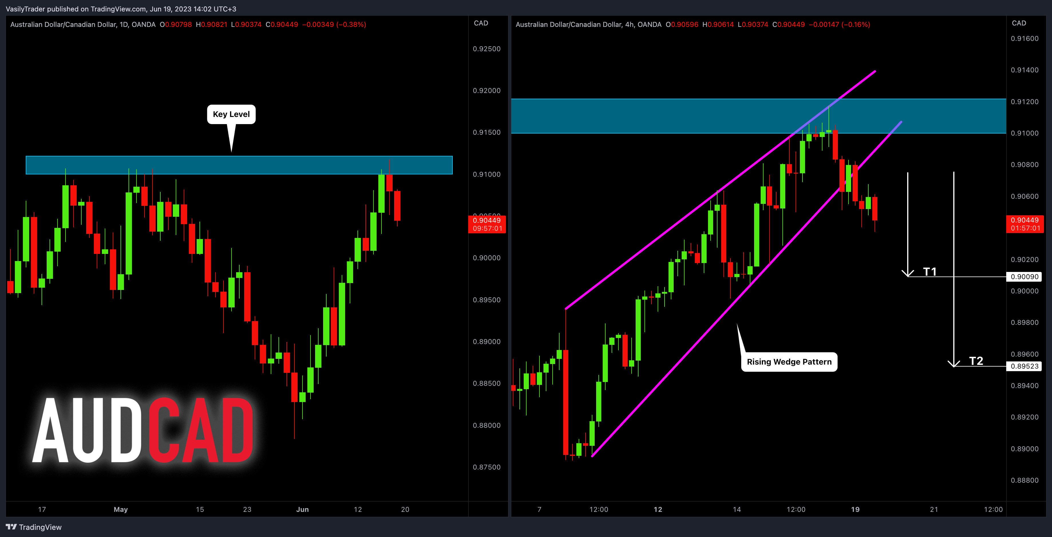 OANDA:AUDCAD Chart Image by VasilyTrader