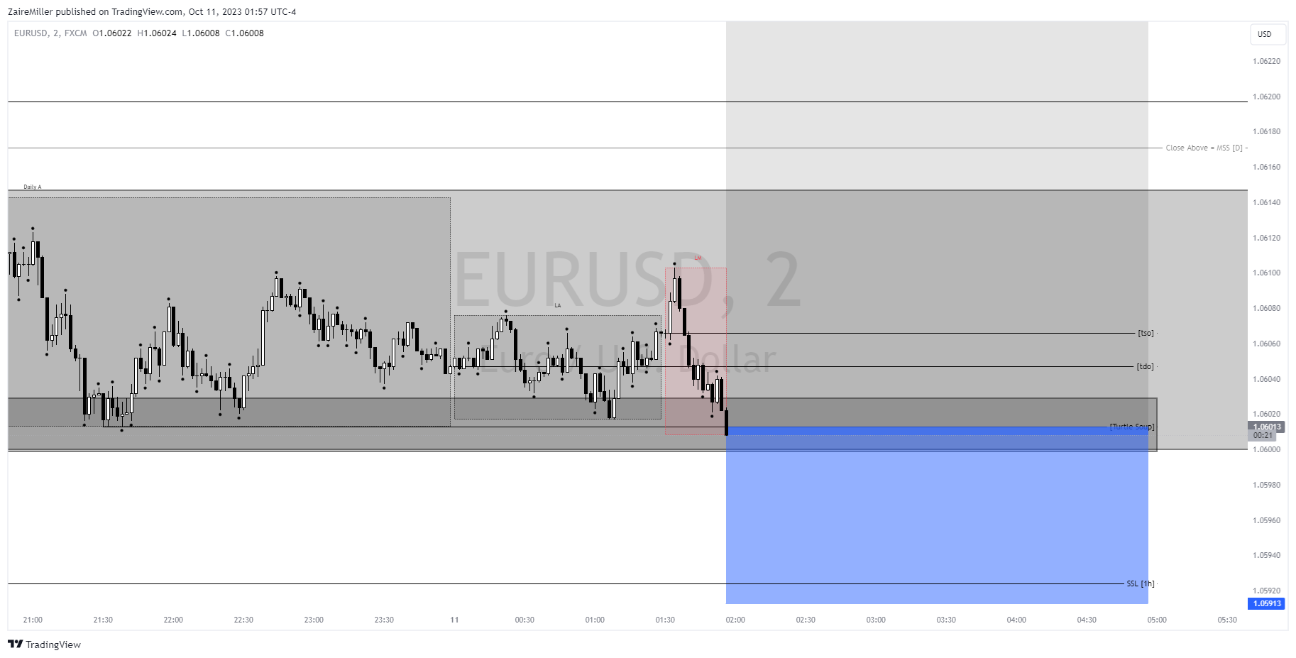 FX:EURUSD Chart Image by ZaireMiller