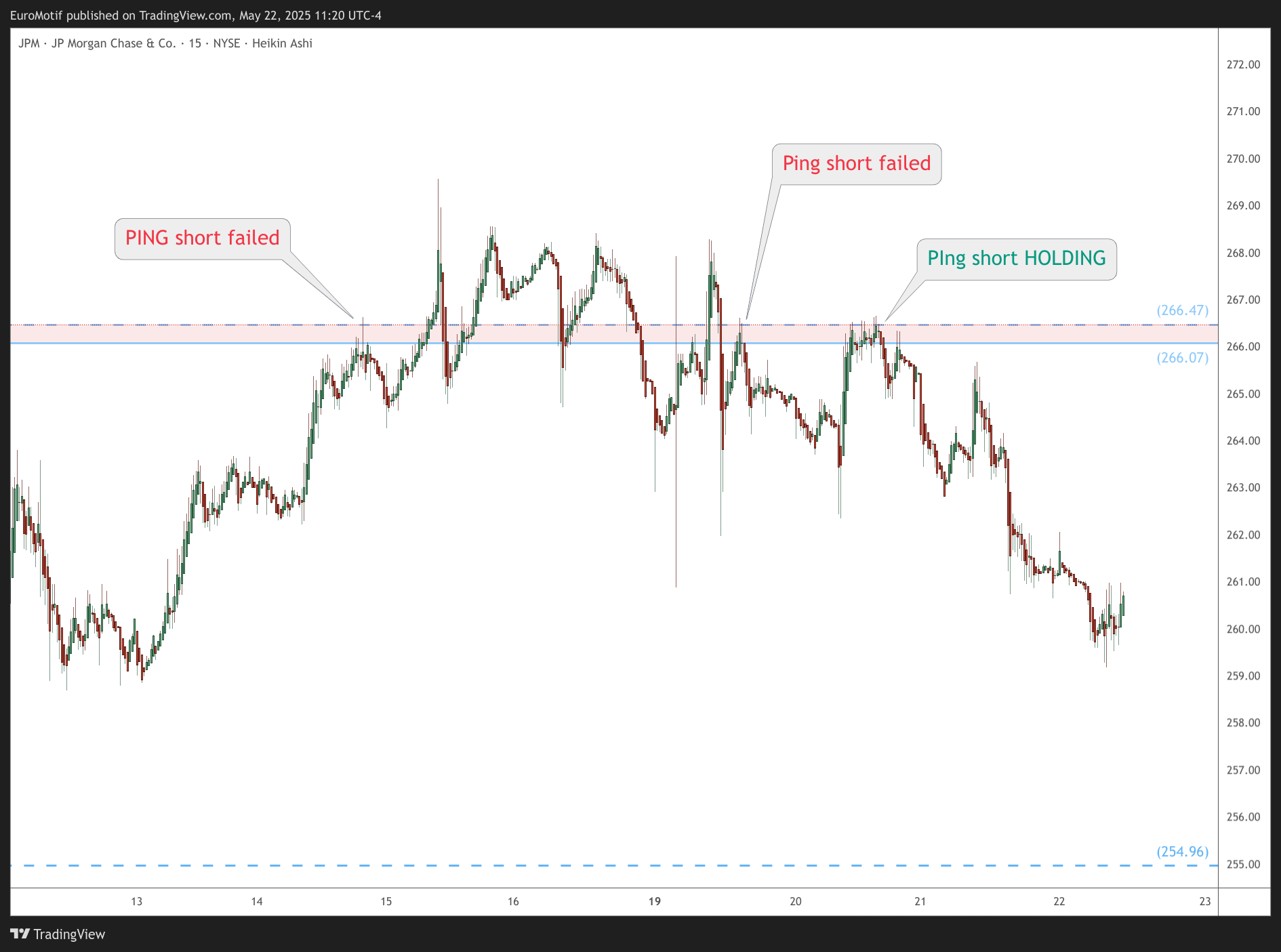 BATS:JPM Chart Image by EuroMotif
