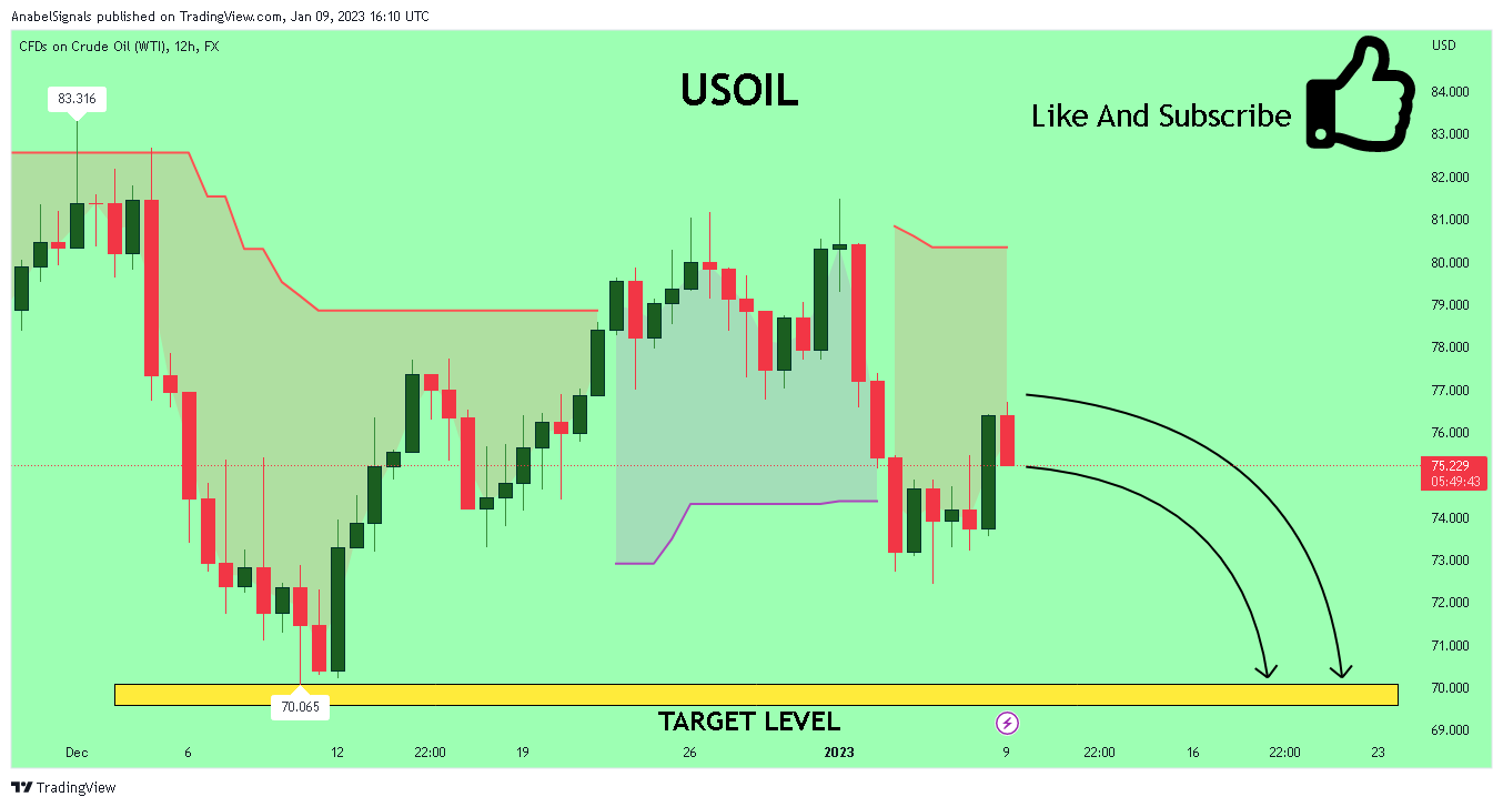 FX:USOIL Chart Image by AnabelSignals