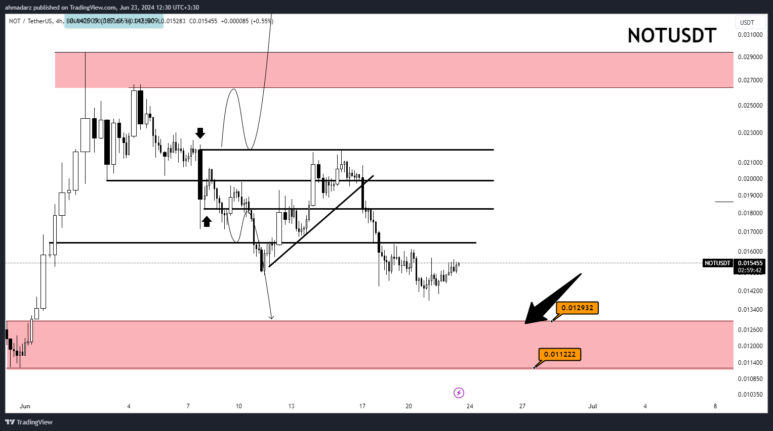 BINANCE:NOTUSDT Chart Image by ahmadarz