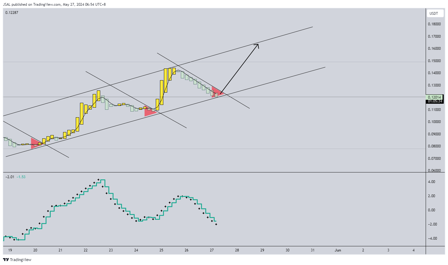 BYBIT:MASAUSDT Chart Image by JSAL