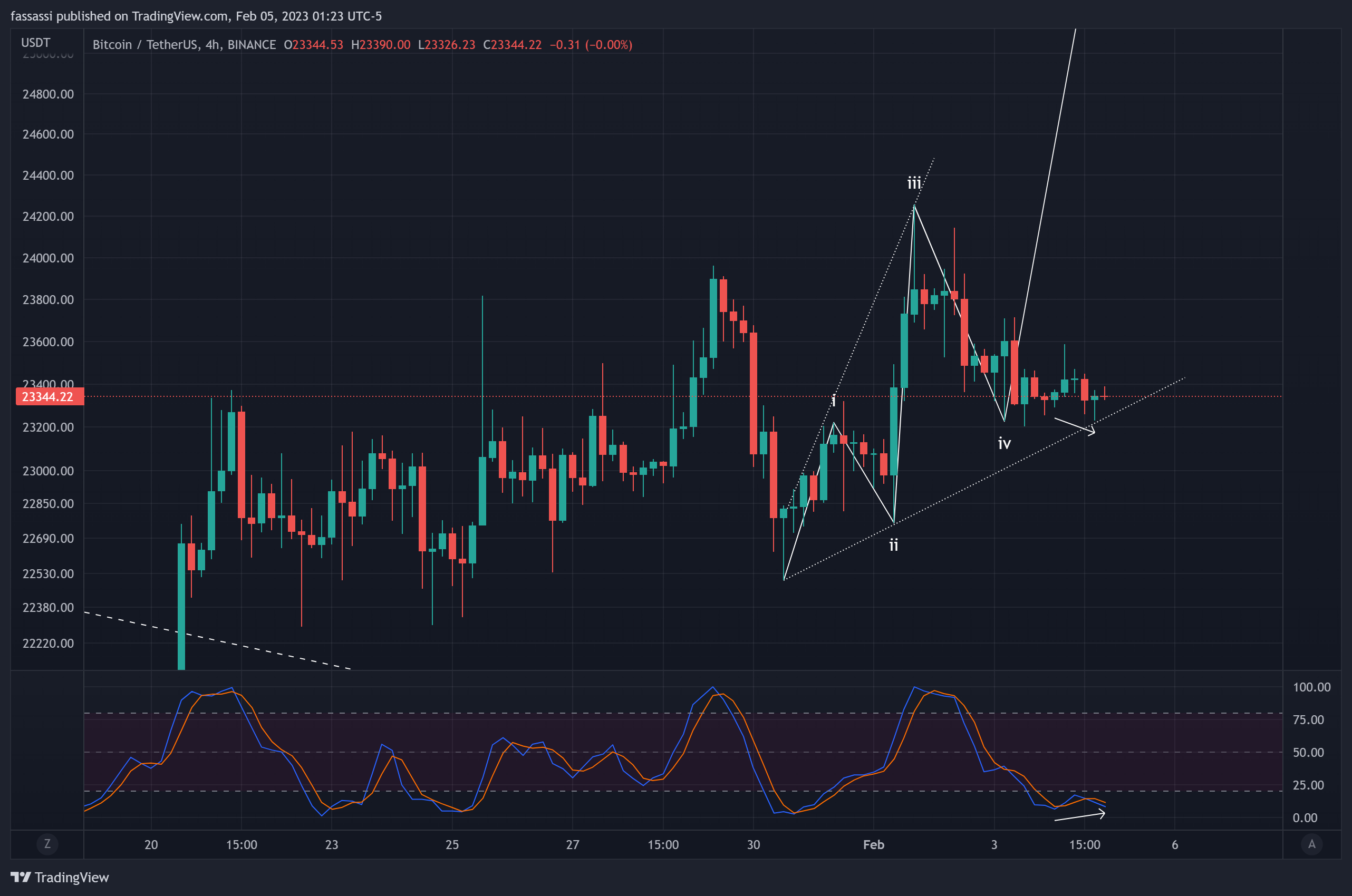 BINANCE:BTCUSDT Chart Image by fassassi