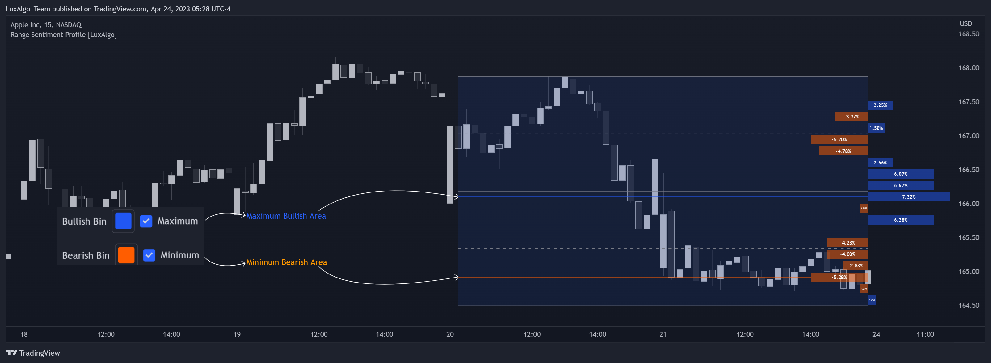 NASDAQ:AAPL Chart Image by LuxAlgo_Team