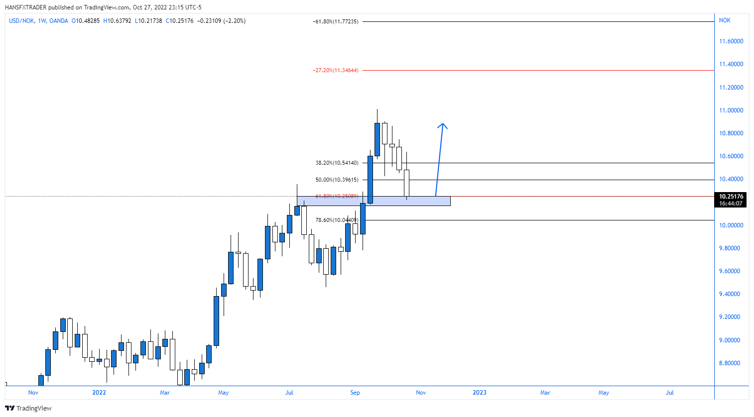 OANDA:USDNOK Chart Image by HANSFXTRADER