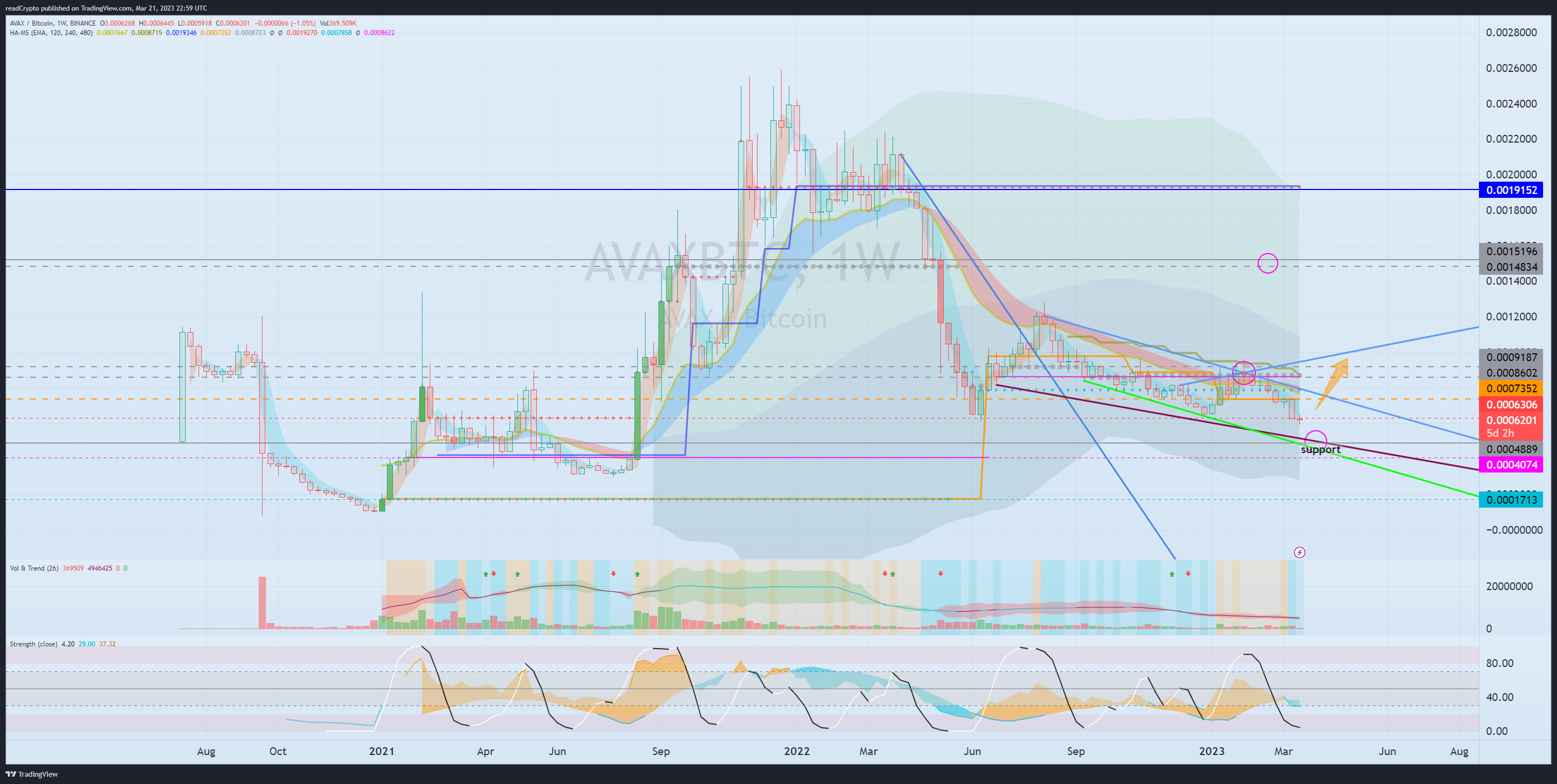 BINANCE:AVAXBTC Chart Image by readCrypto