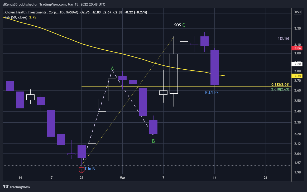 NASDAQ:CLOV Chart Image by dRends35