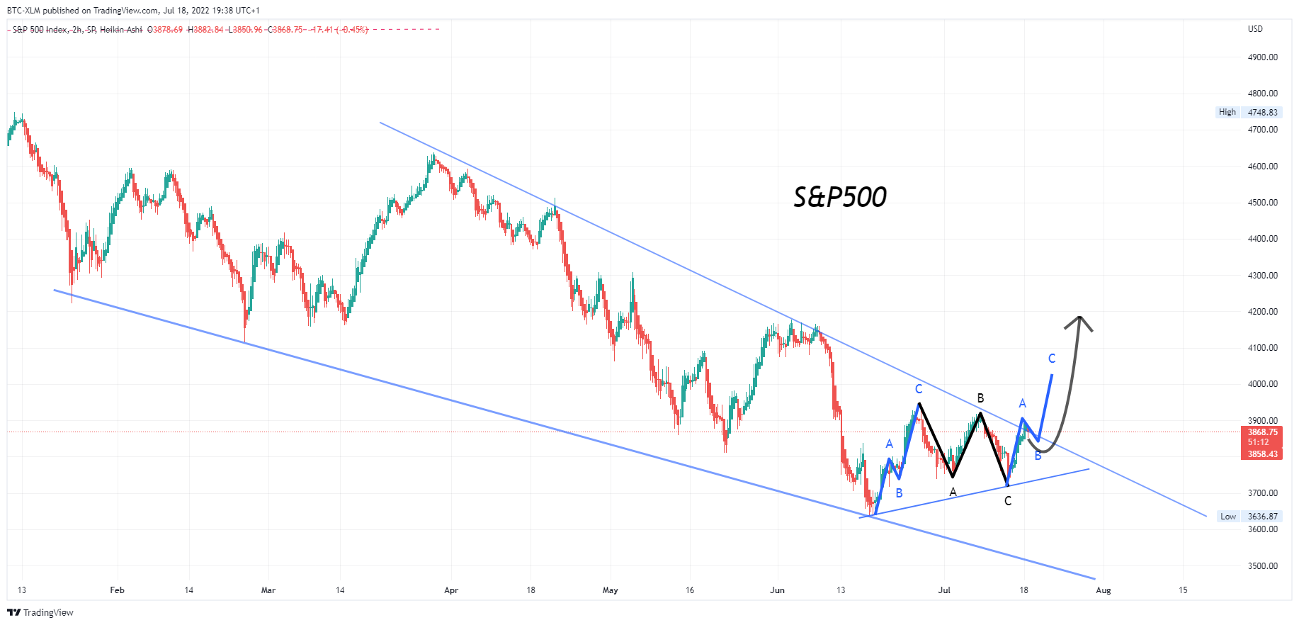 SP:SPX Chart Image by BTC-XLM