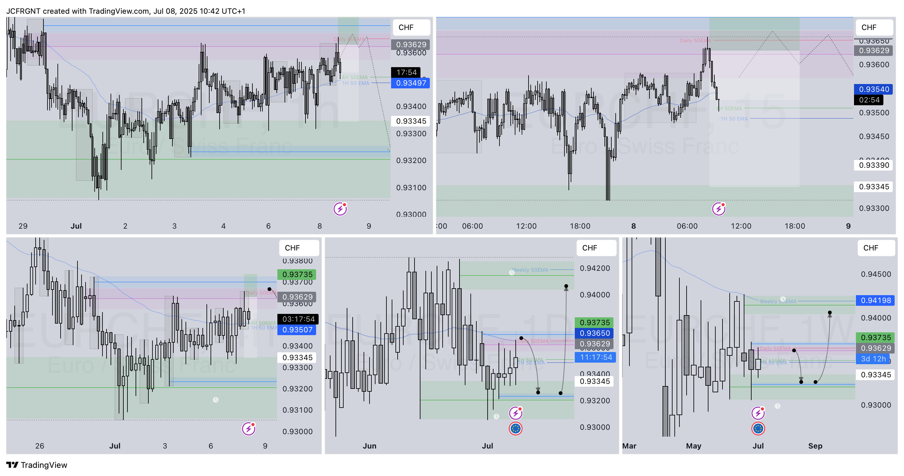 FX:EURCHF Chart Image by JCFRGNT