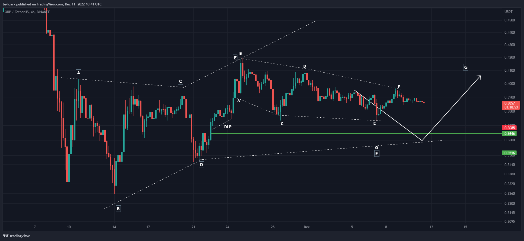 BINANCE:XRPUSDT Chart Image by behdark