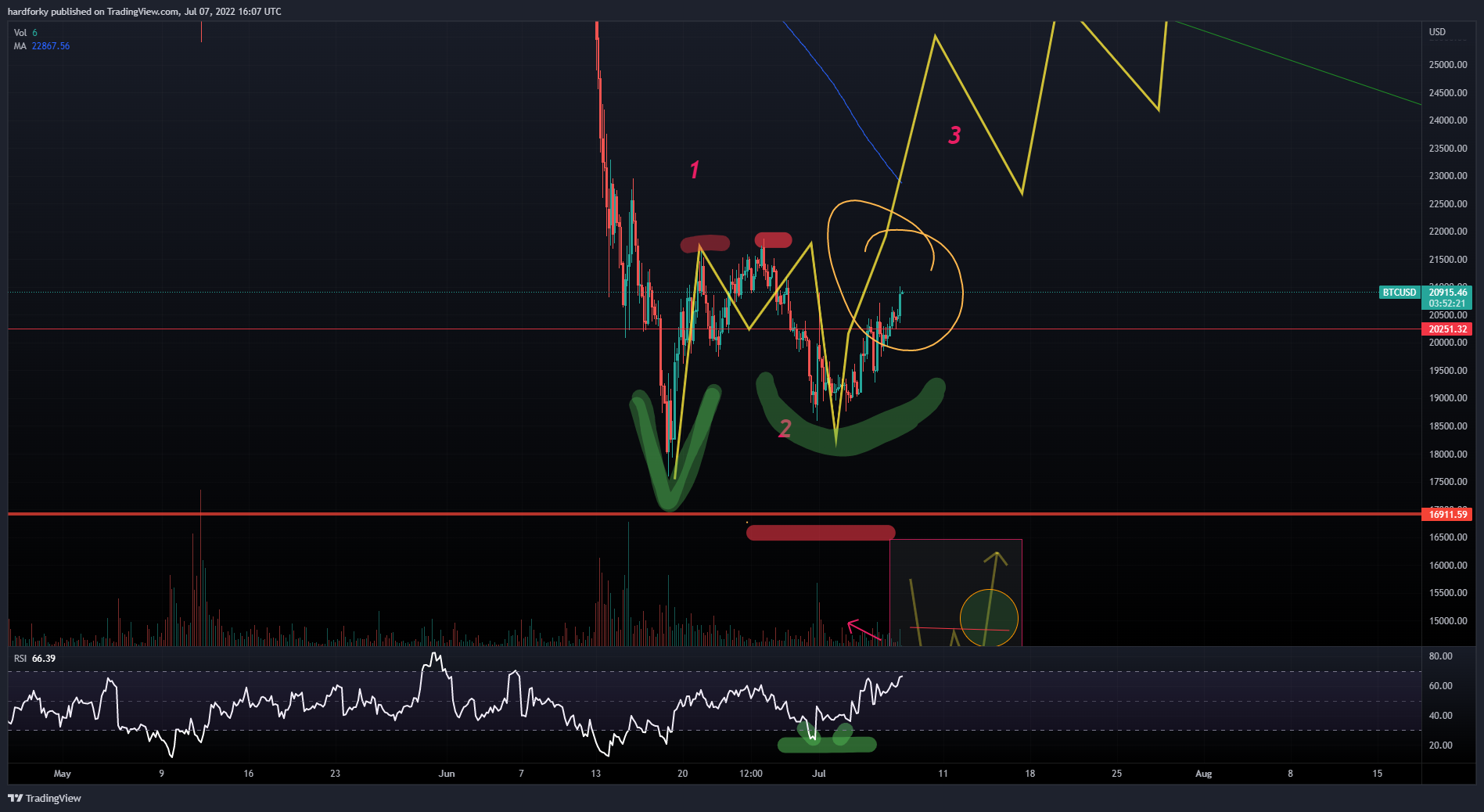 BITSTAMP:BTCUSD Chart Image by hardforky