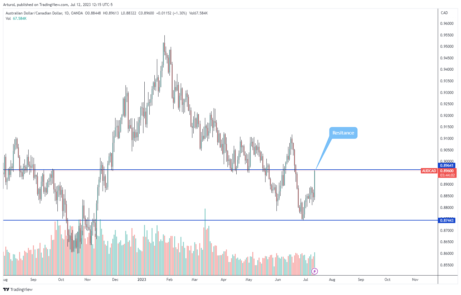 OANDA:AUDCAD Chart Image by ArturoL
