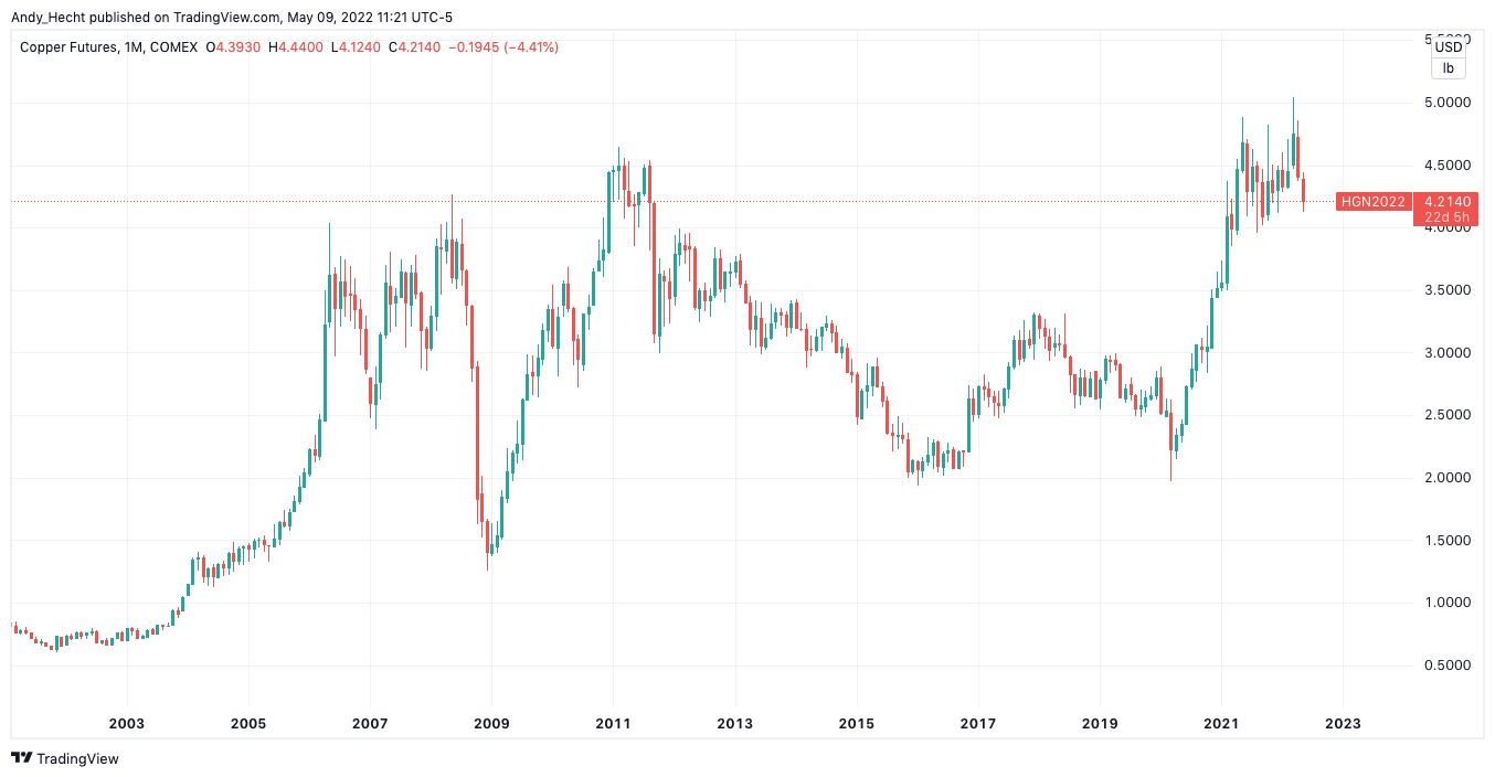 COMEX:HG1! Chart Image by Andy_Hecht
