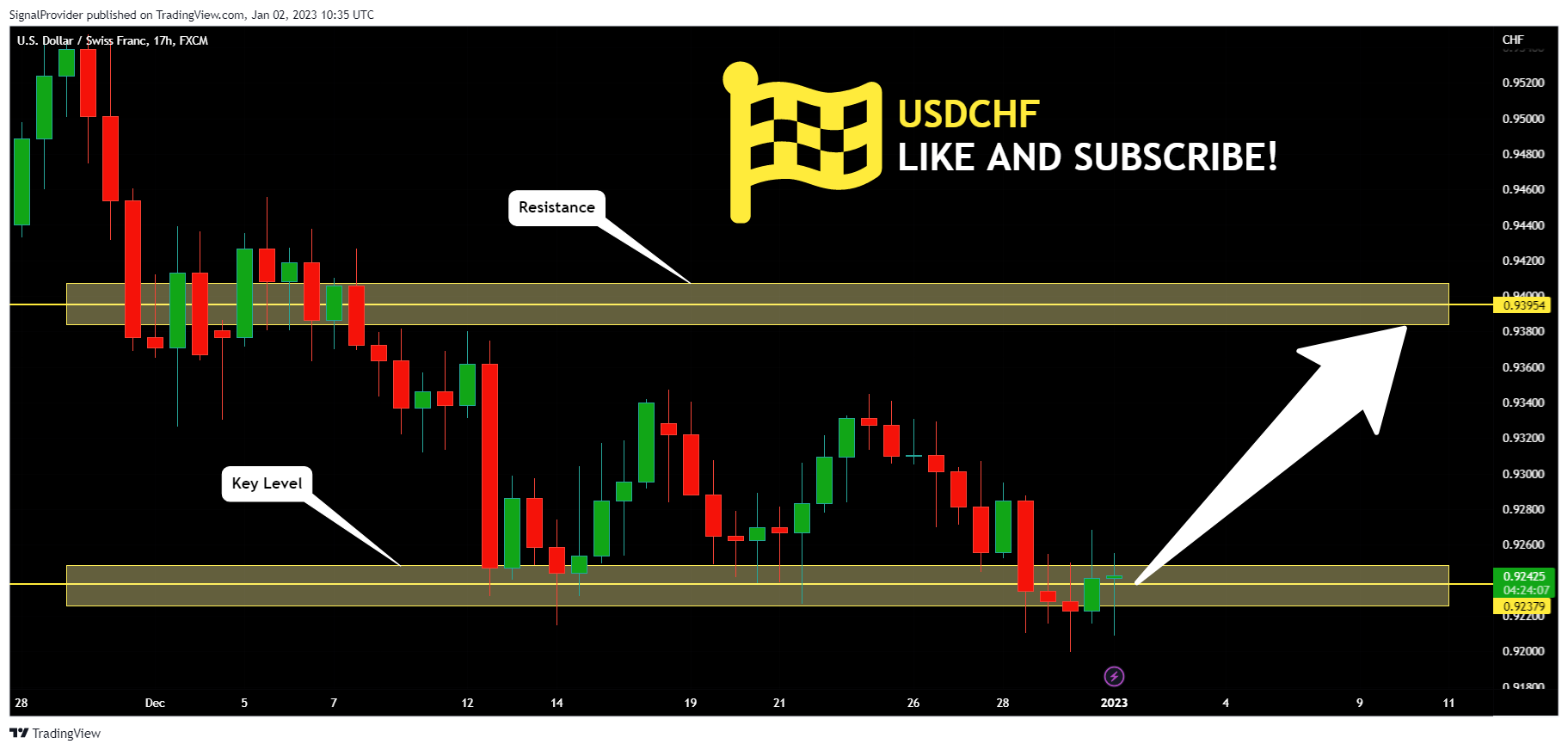 FX:USDCHF Chart Image by SignalProvider