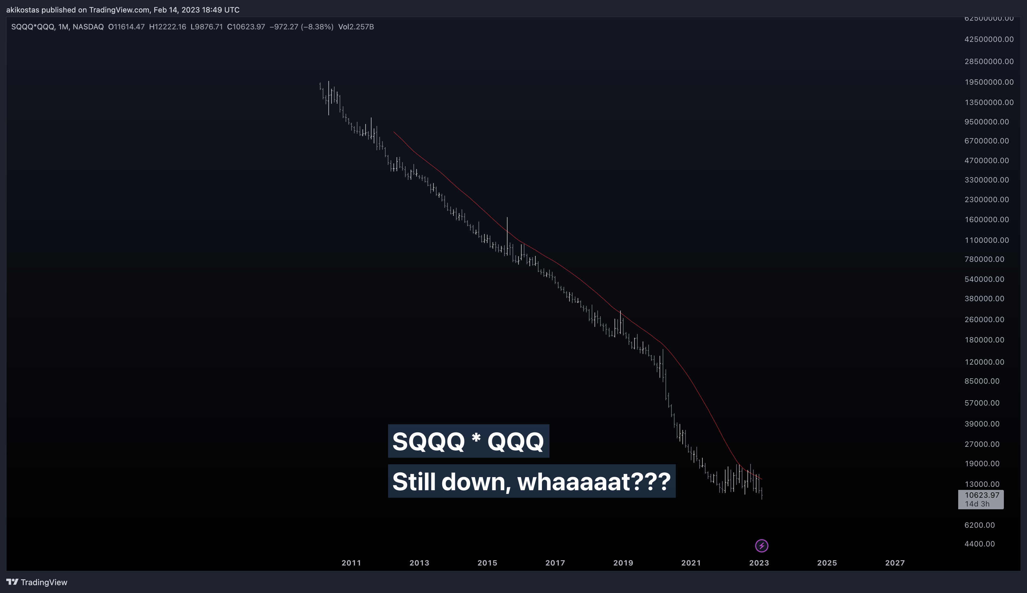 NASDAQ:SQQQ*NASDAQ:QQQ Chart Image by akikostas