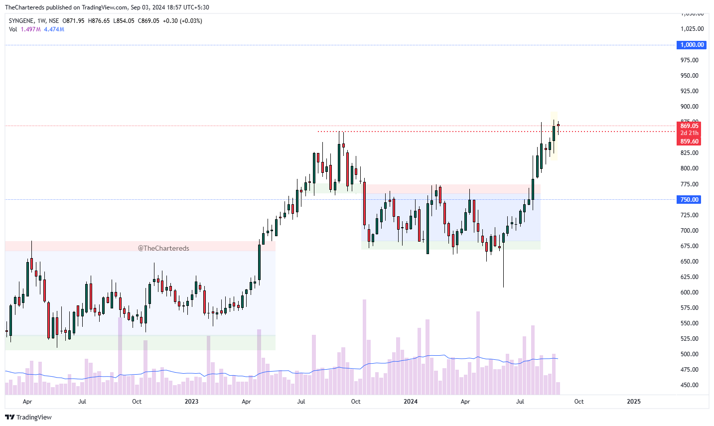 NSE:SYNGENE Chart Image by TheChartereds