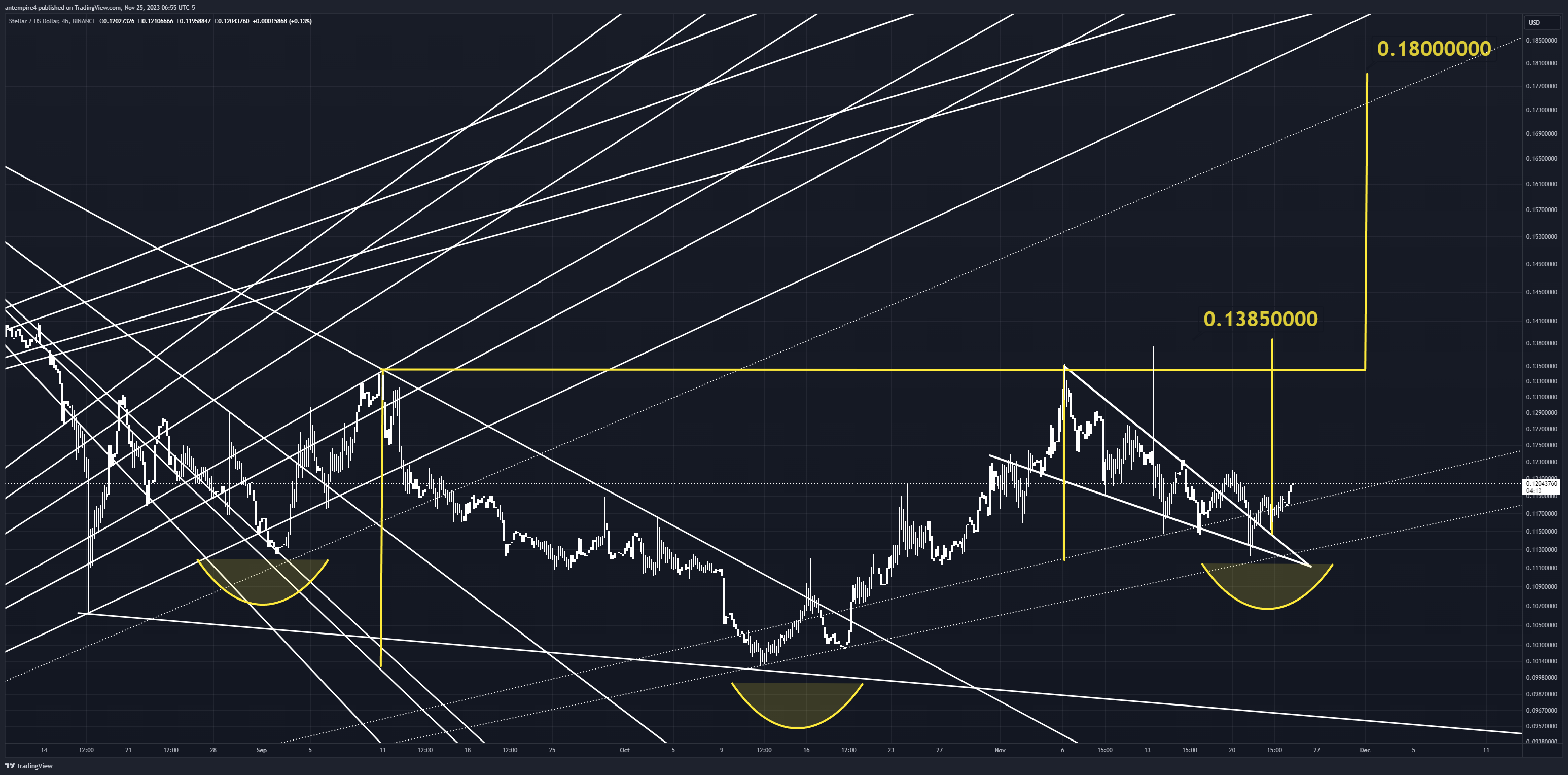 BINANCE:XLMUSD Chart Image by antempire4