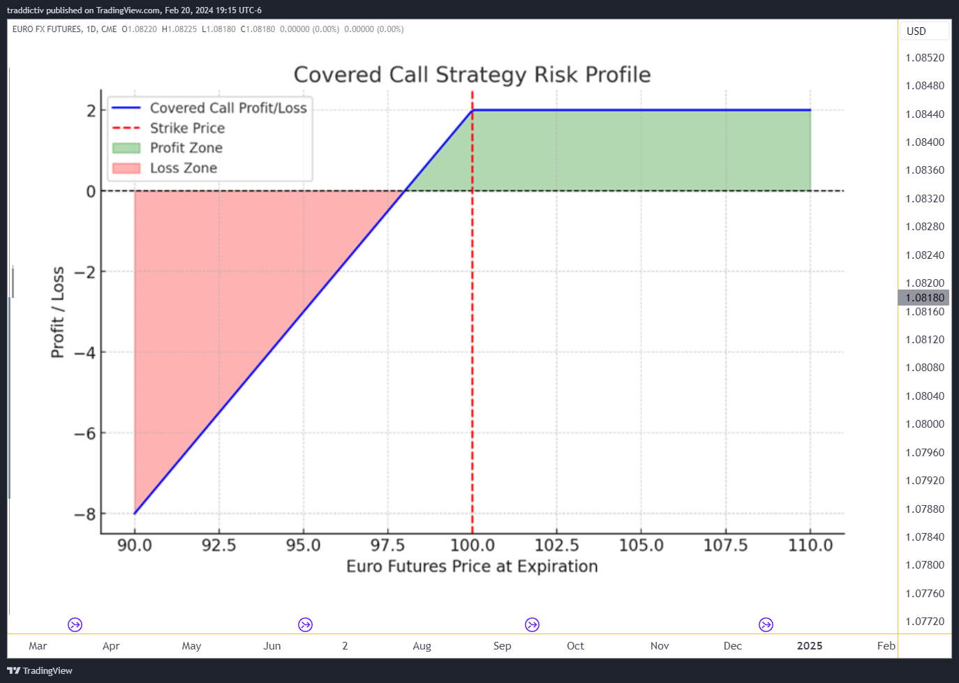 CME:6E1! Chart Image by traddictiv
