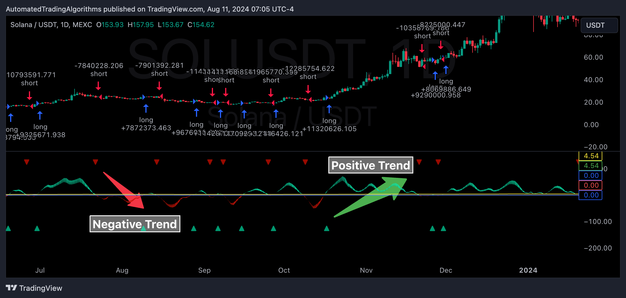 MEXC:SOLUSDT Chart Image by AutomatedTradingAlgorithms