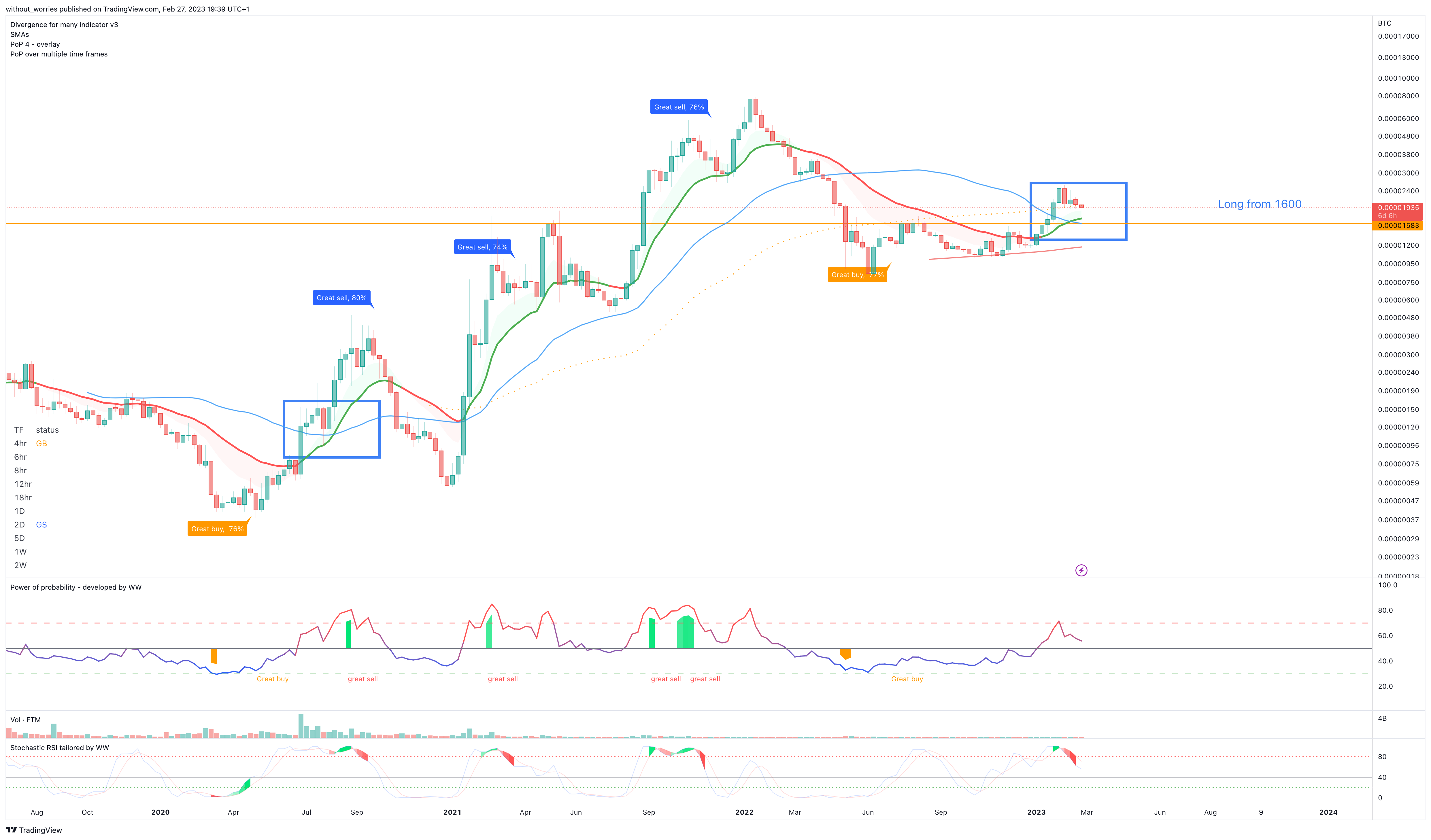 BINANCE:FTMBTC Chart Image by without_worries