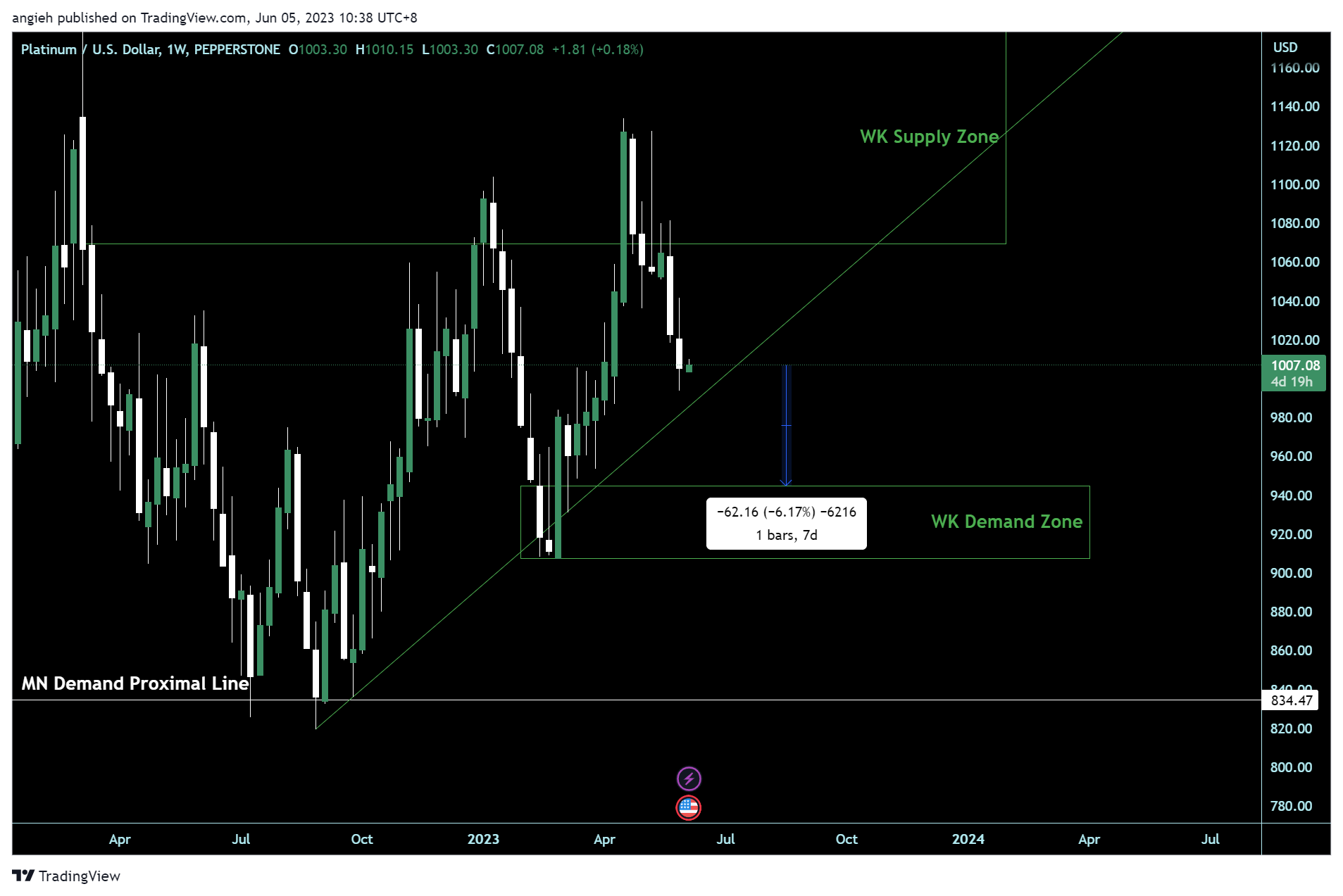 PEPPERSTONE:XPTUSD Chart Image by angieh