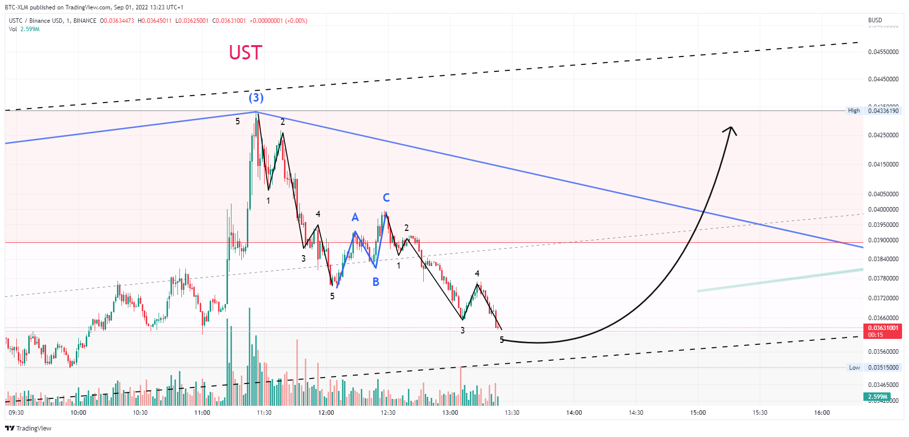 BINANCE:USTCBUSD Chart Image by BTC-XLM