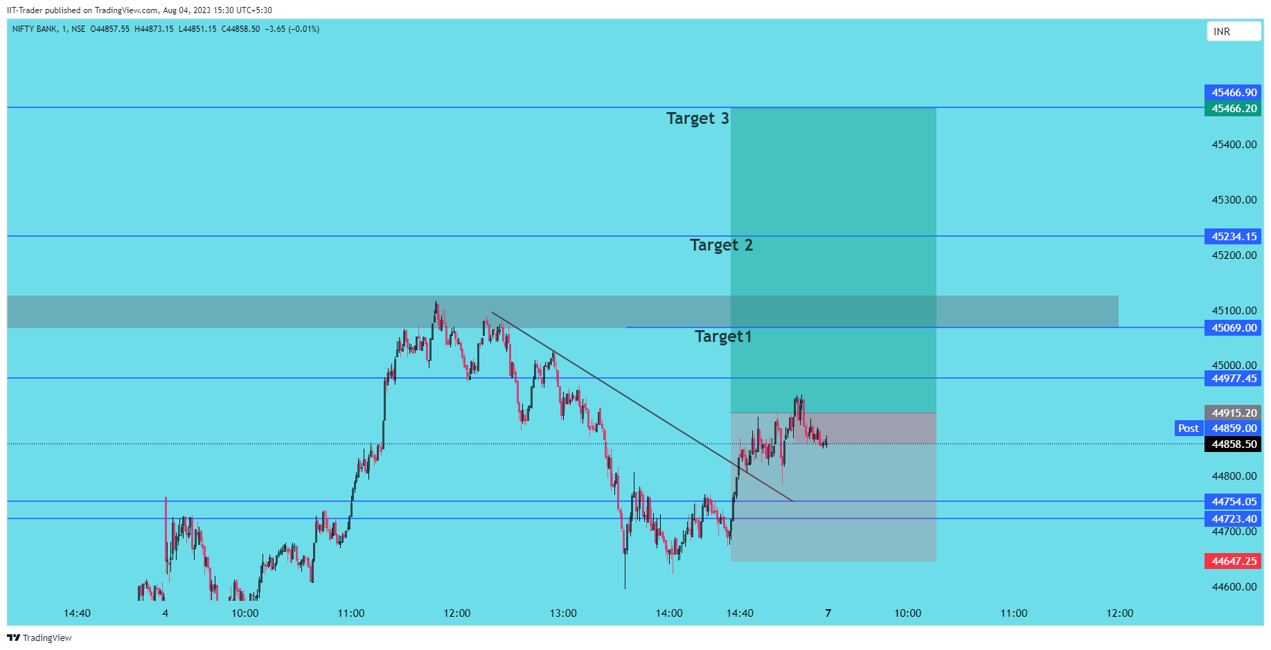 NSE:BANKNIFTY Chart Image by IIT-Trader