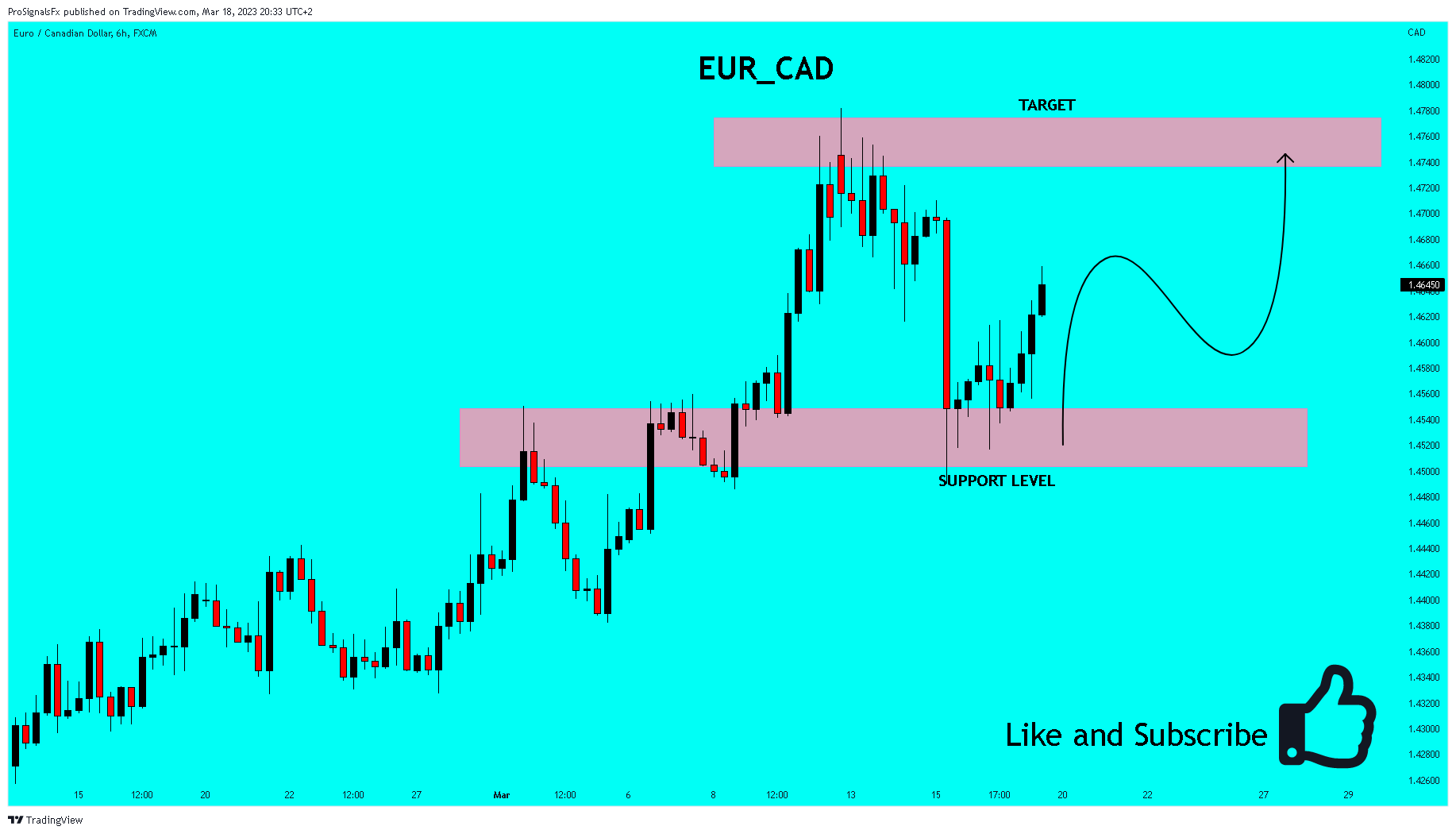 FX:EURCAD Chart Image by ProSignalsFx