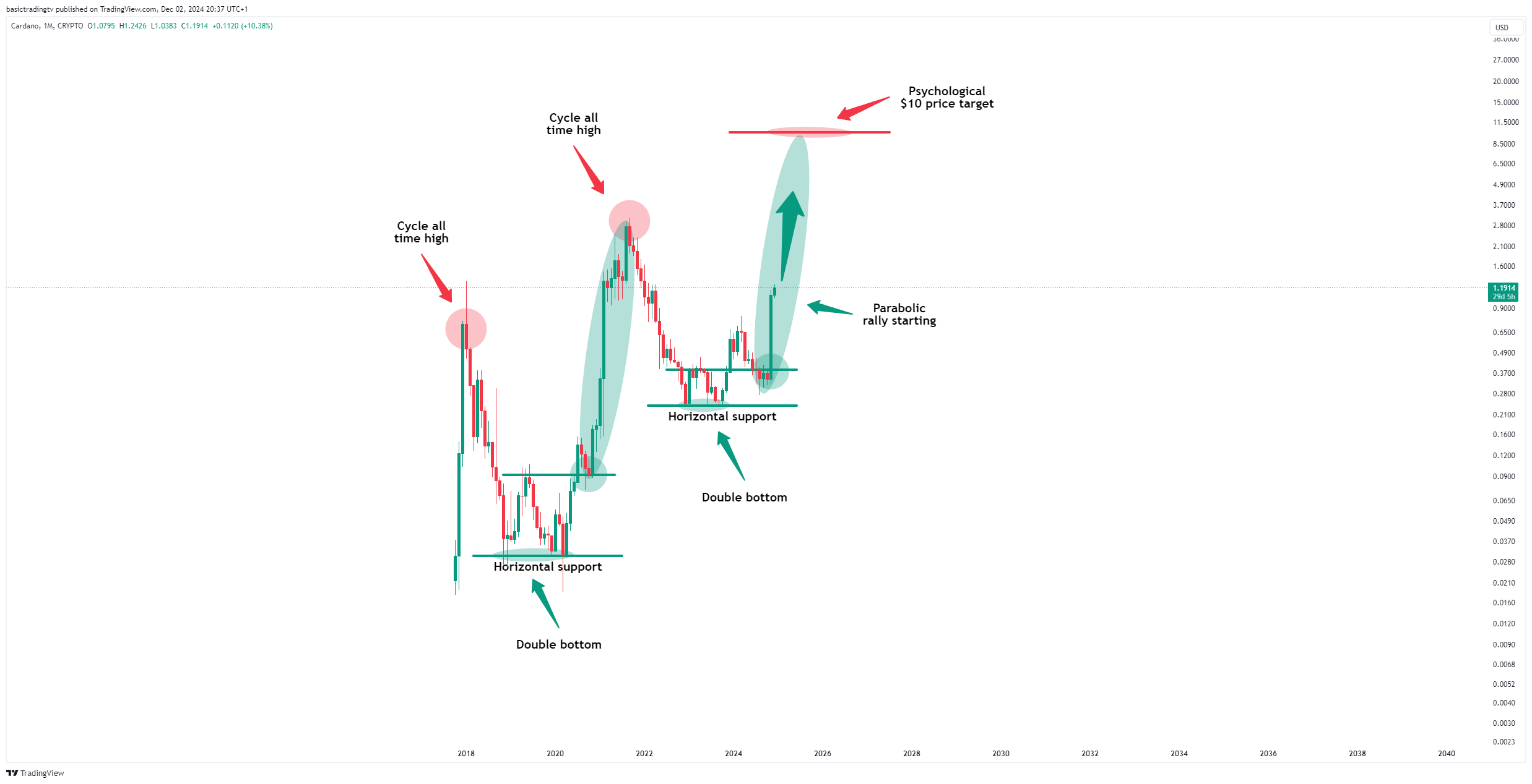 CRYPTO:ADAUSD Chart Image by basictradingtv
