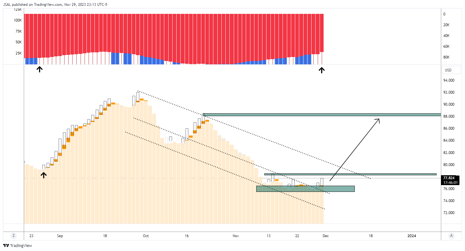 BLACKBULL:WTI Chart Image by JSAL