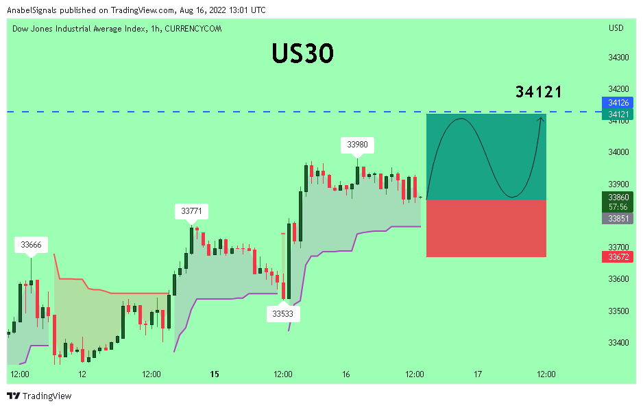 CURRENCYCOM:US30 Chart Image by AnabelSignals
