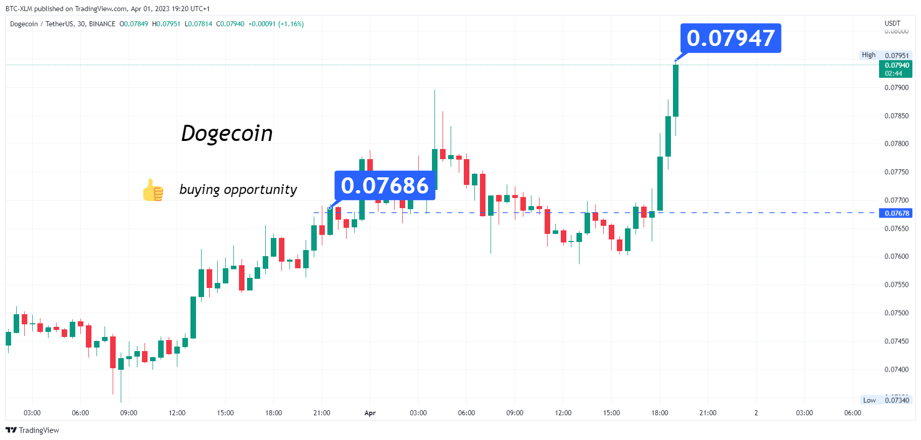 BINANCE:DOGEUSDT Chart Image by BTC-XLM