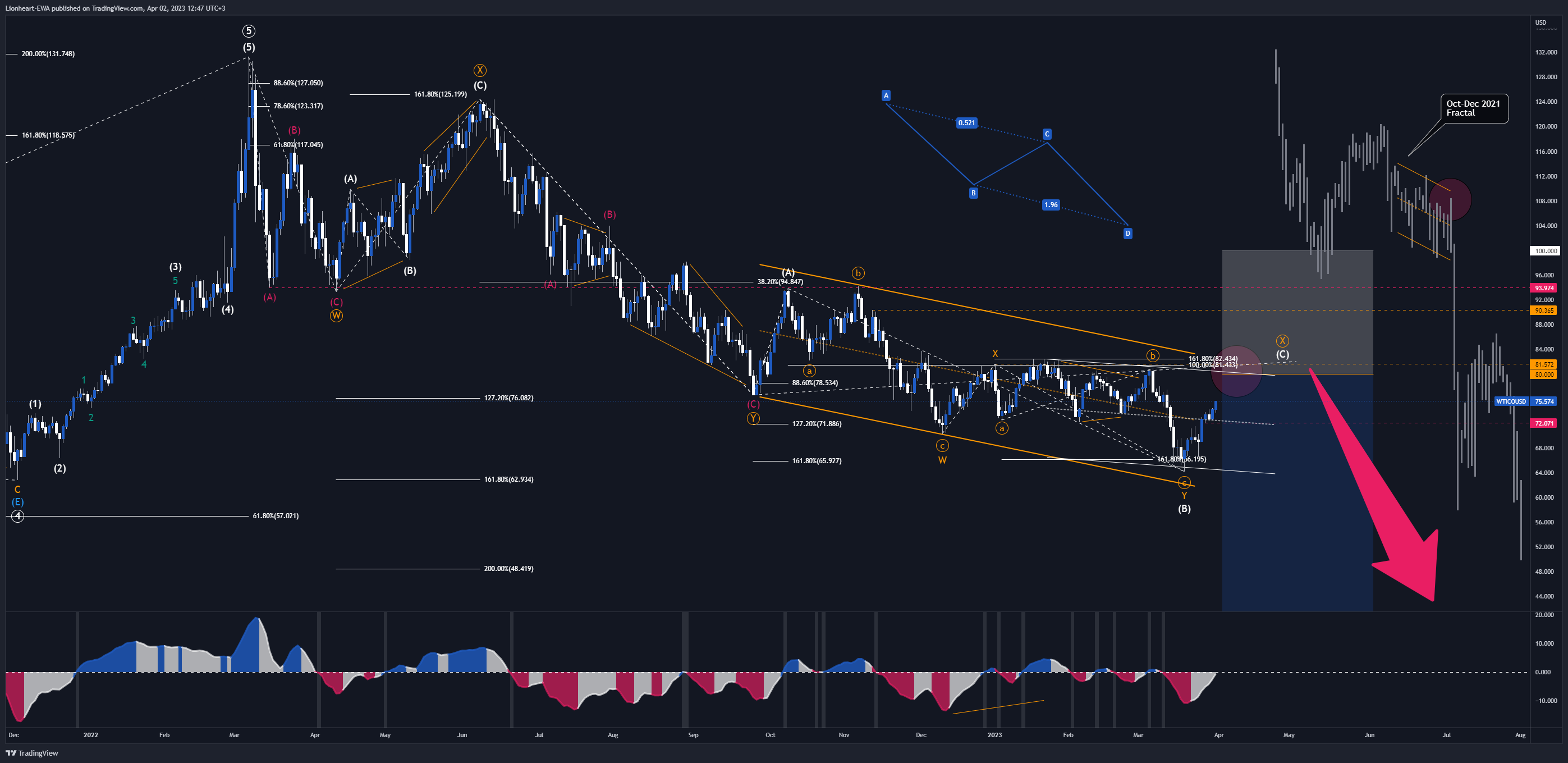 OANDA:WTICOUSD Chart Image by EW4X