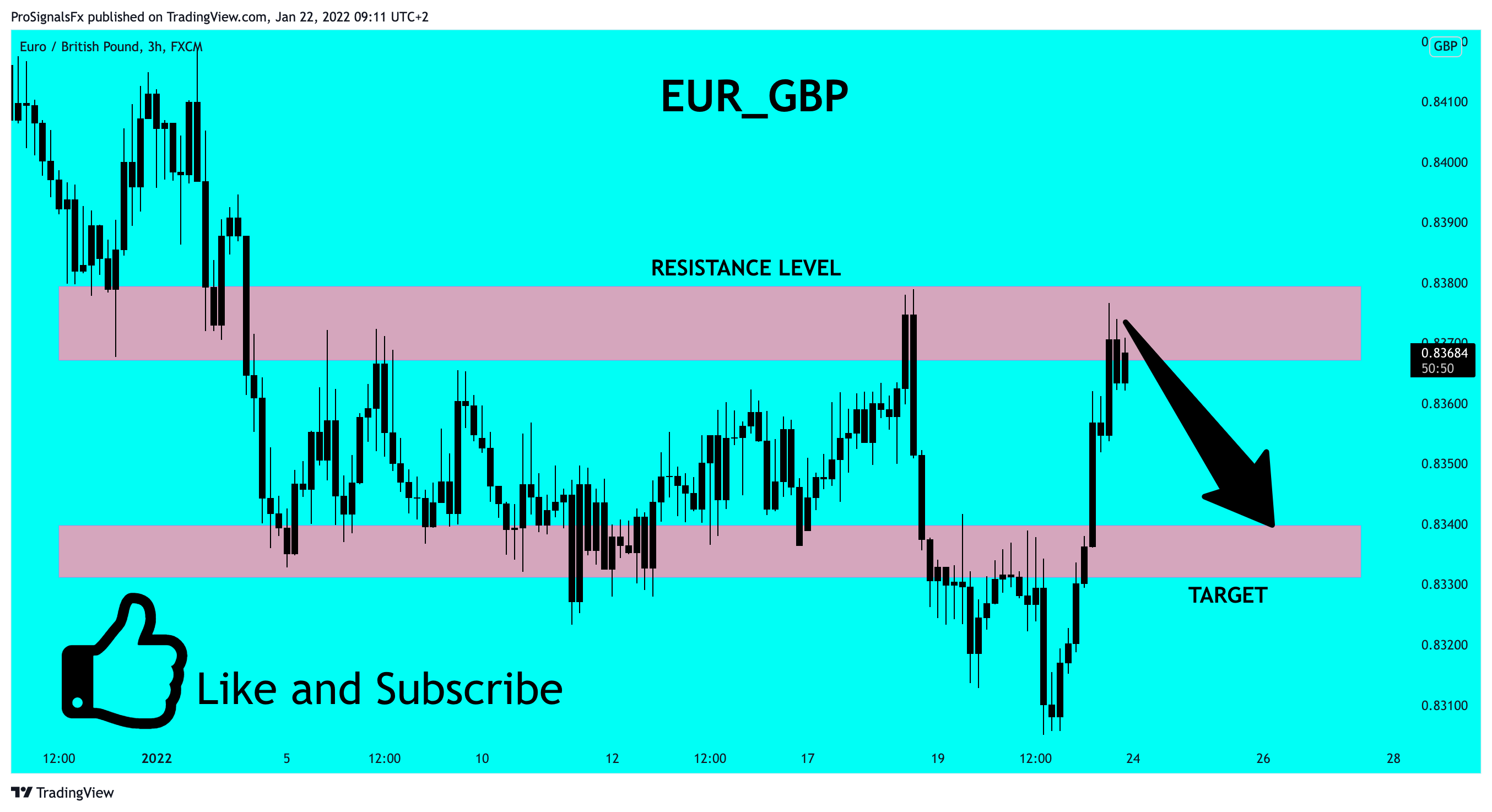 FX:EURGBP Chart Image by ProSignalsFx