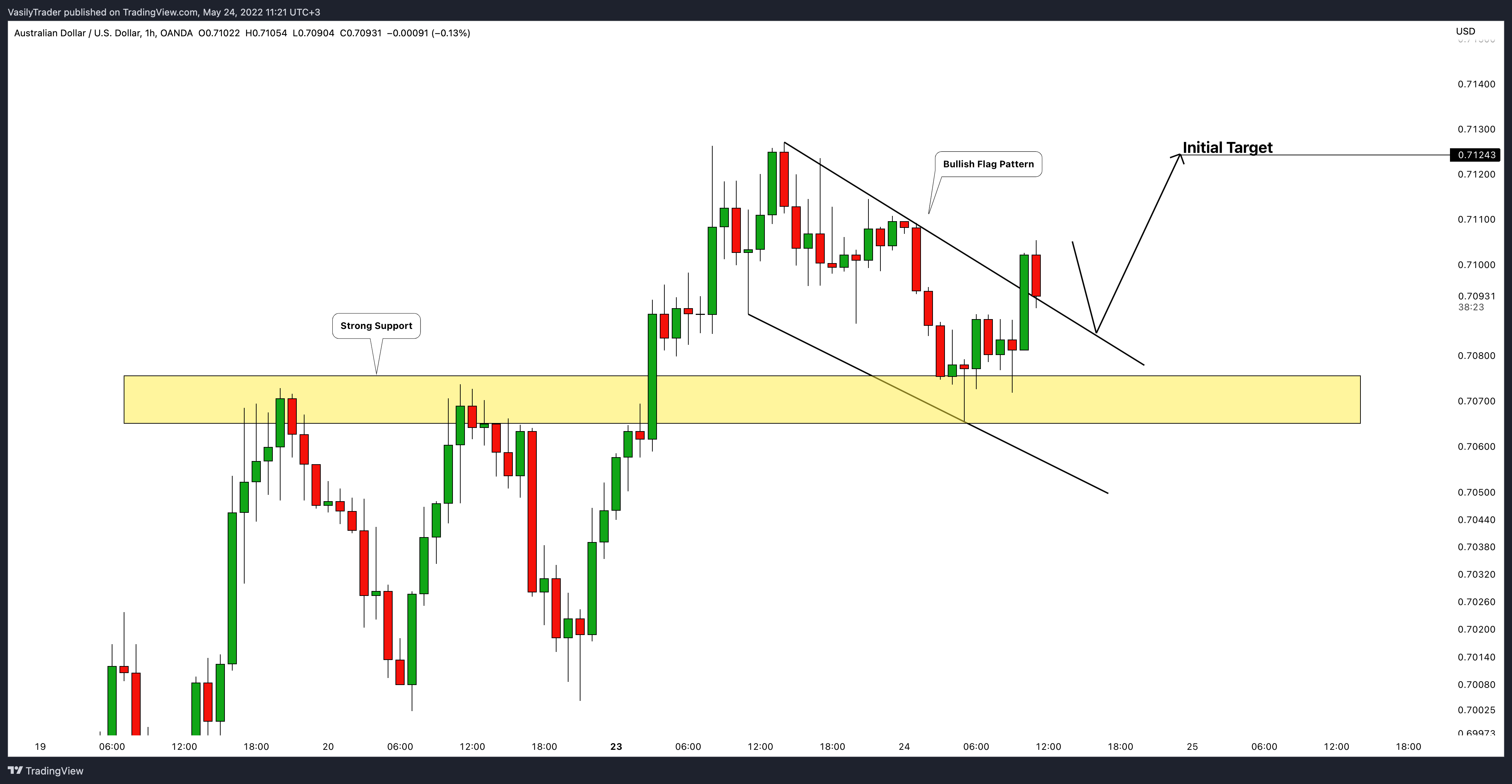OANDA:AUDUSD Chart Image by VasilyTrader