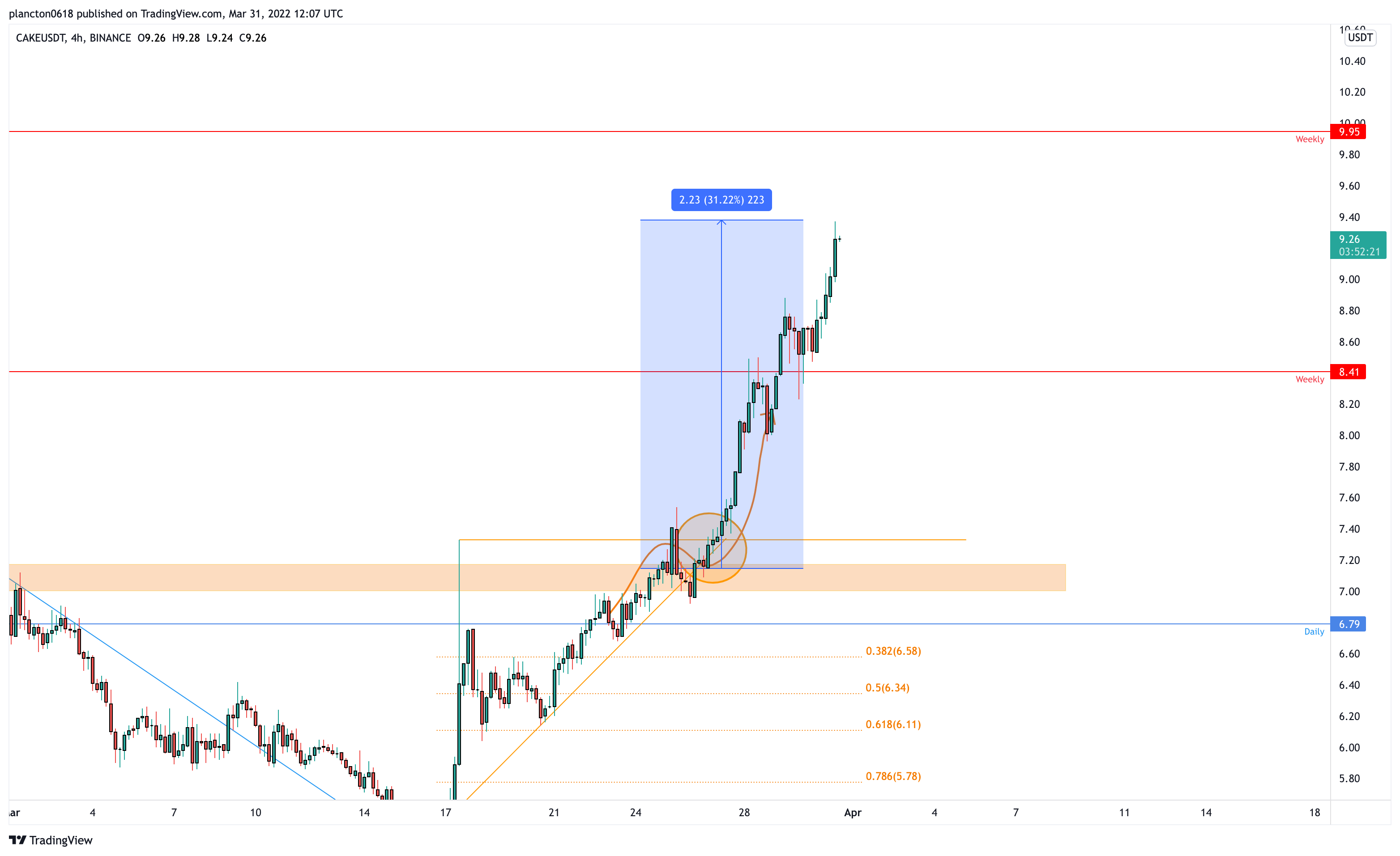 BINANCE:CAKEUSDT Chart Image by InkyGrip
